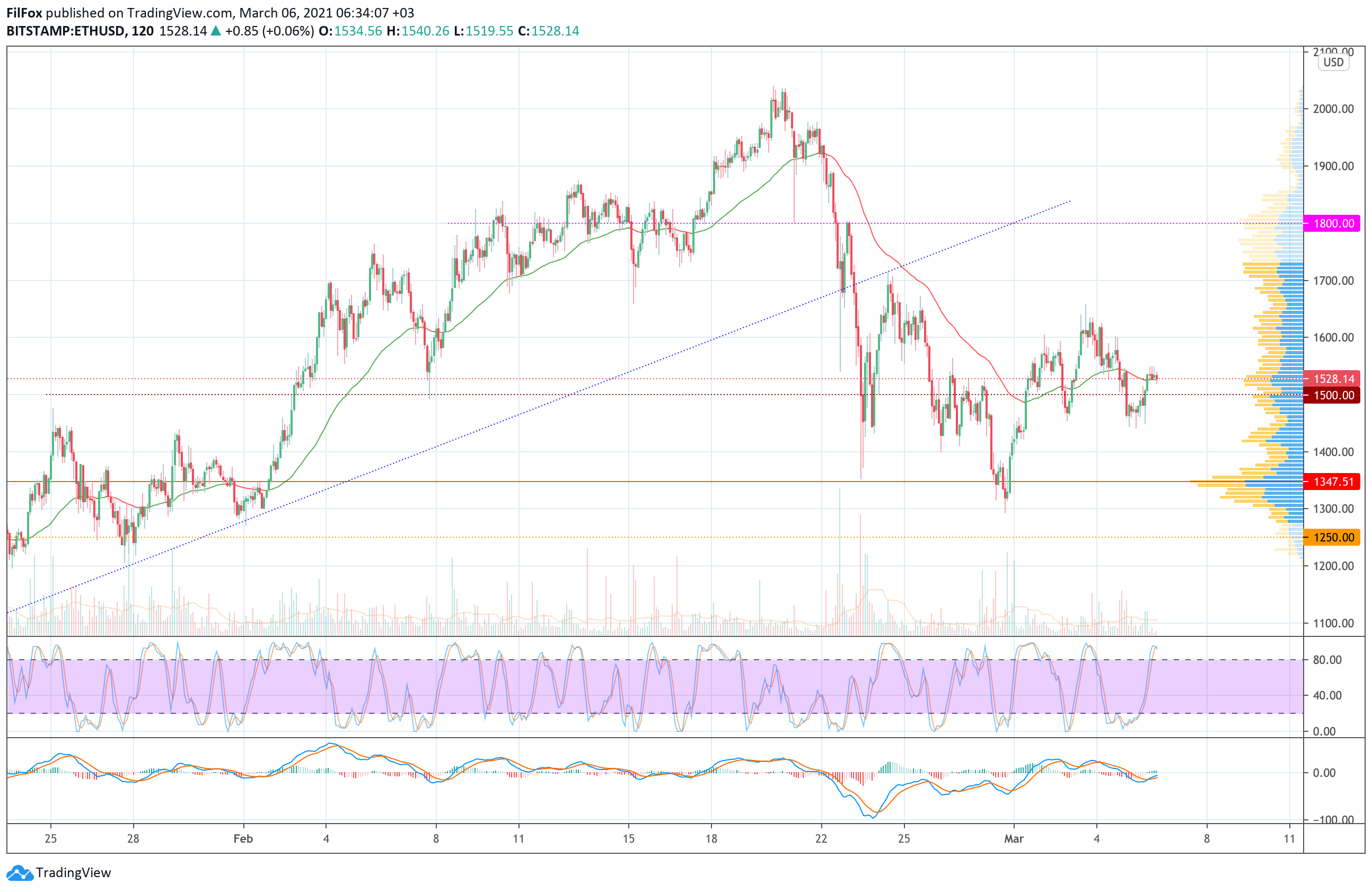 Analysis of the prices of Bitcoin, Ethereum, XRP for 03/06/2021