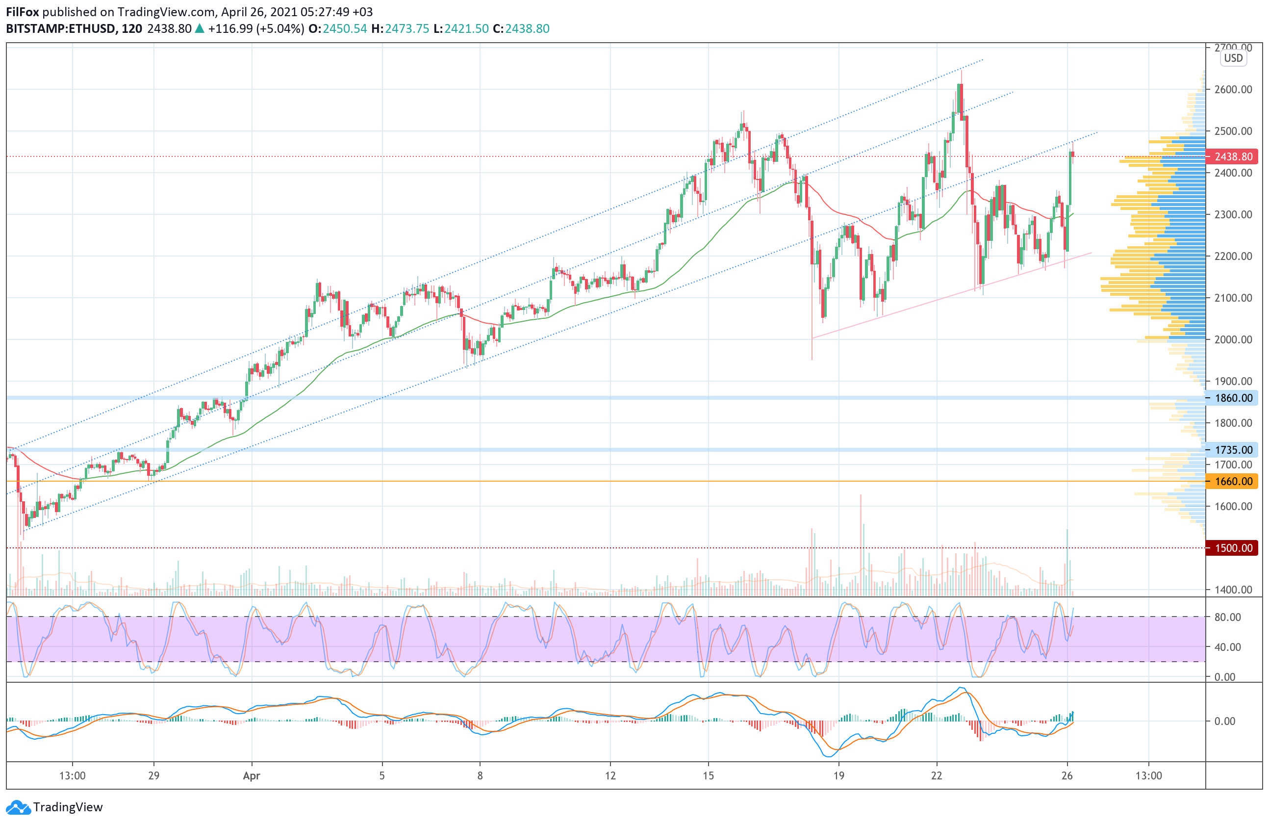 Analysis of the prices of Bitcoin, Ethereum, XRP for 04/26/2021