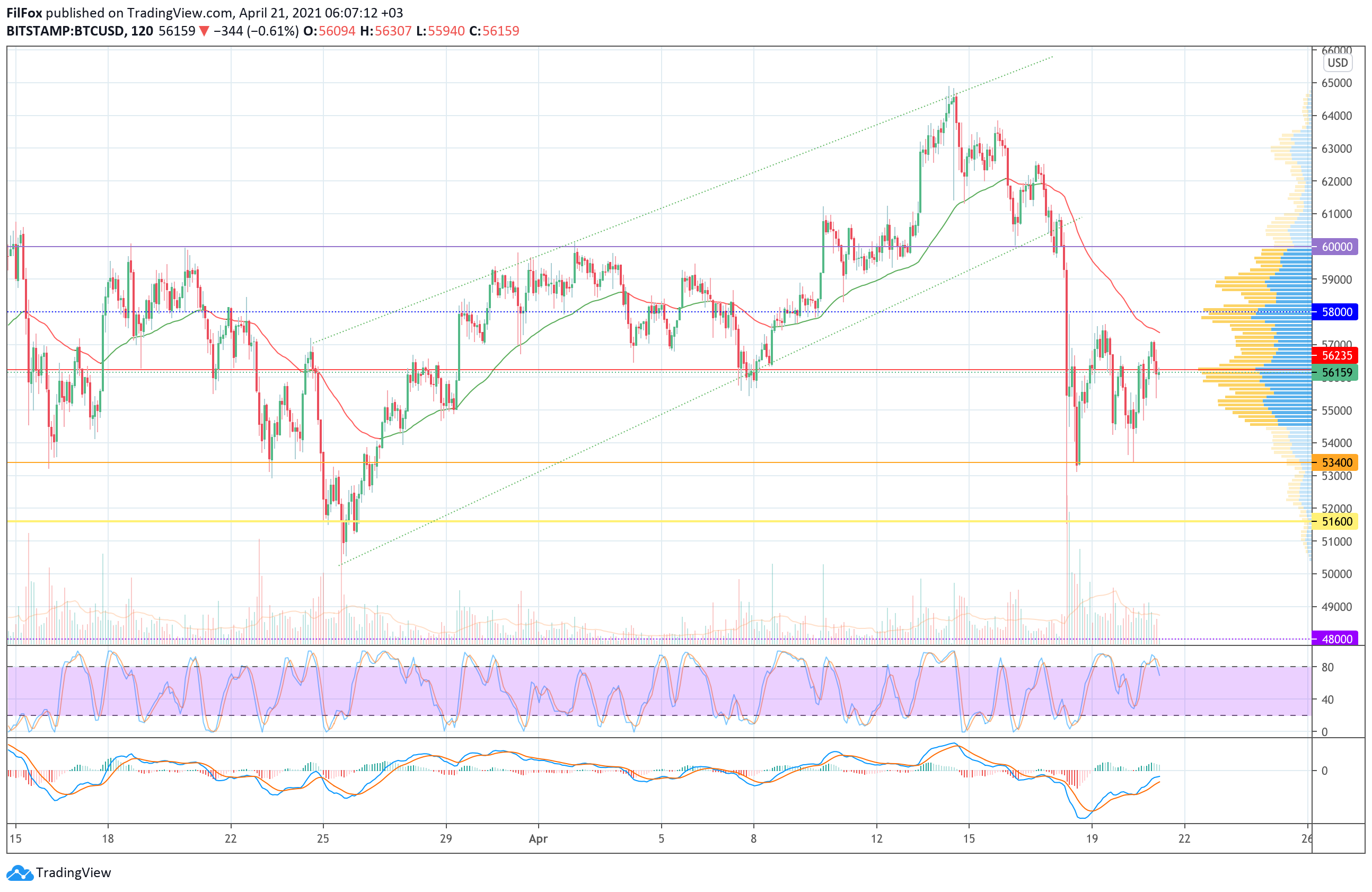 Analysis of the prices of Bitcoin, Ethereum, XRP for 04/21/2021