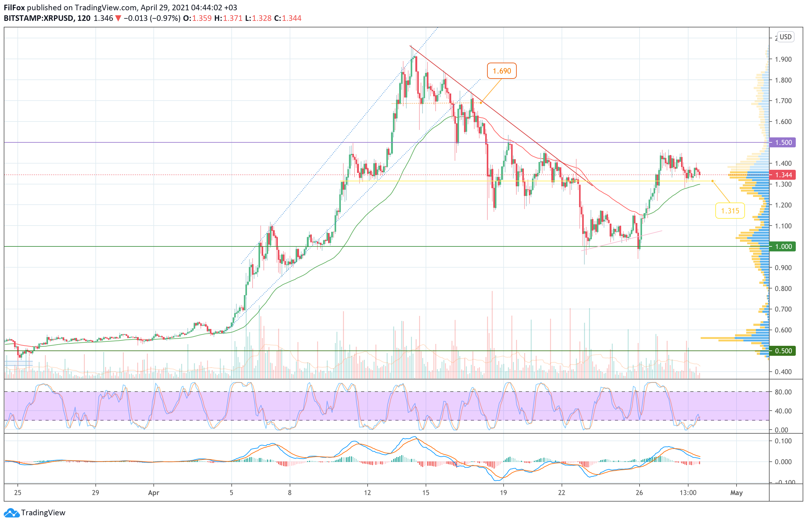 Analysis of the prices of Bitcoin, Ethereum, XRP for 04/29/2021