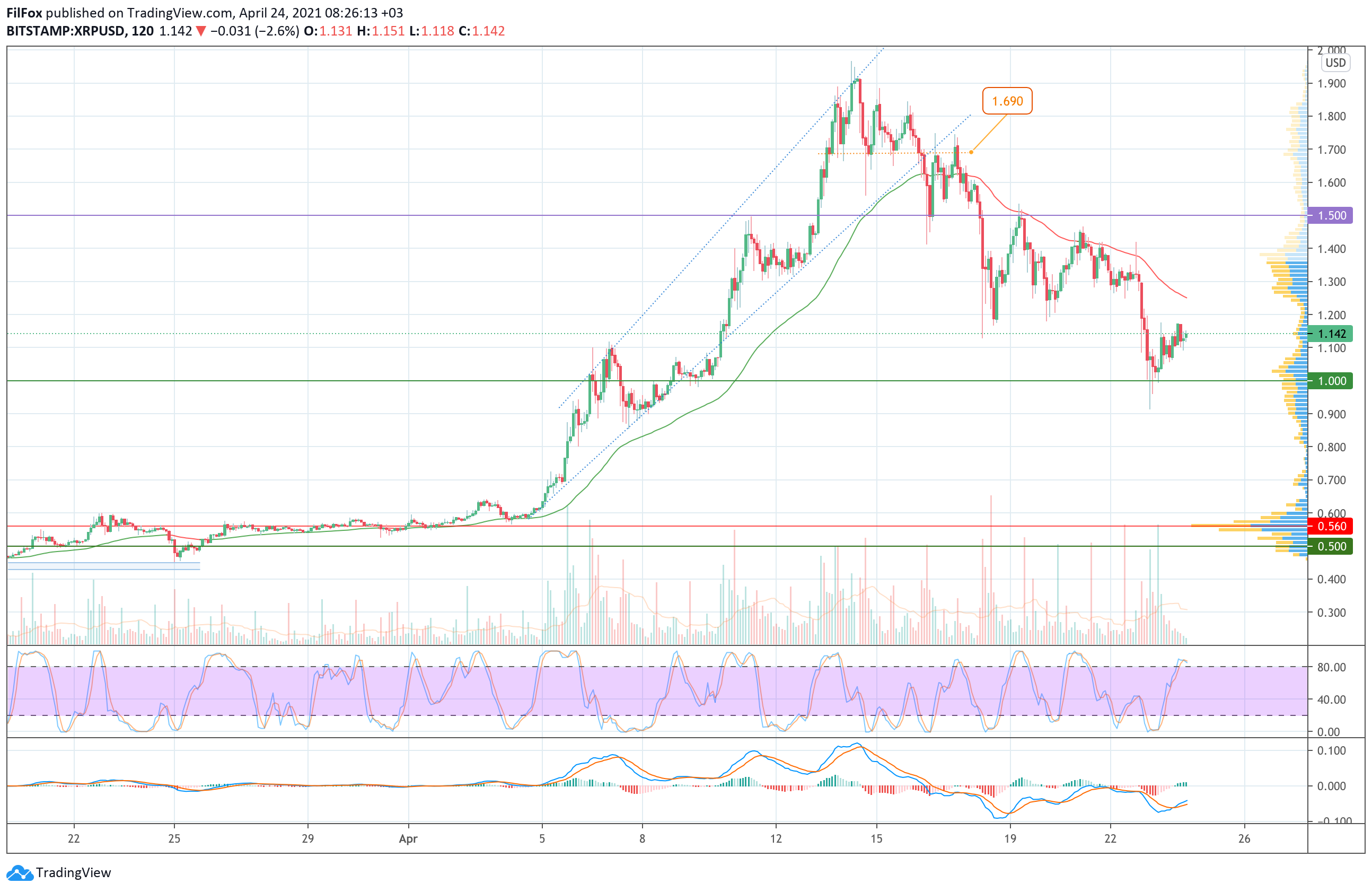 Analysis of the prices of Bitcoin, Ethereum, XRP for 04/24/2021