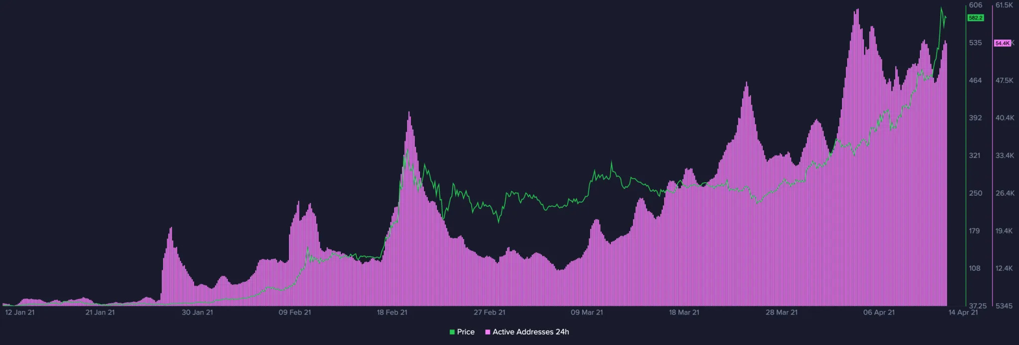 Binance Сoin price has grown by 1700% since the beginning of the year