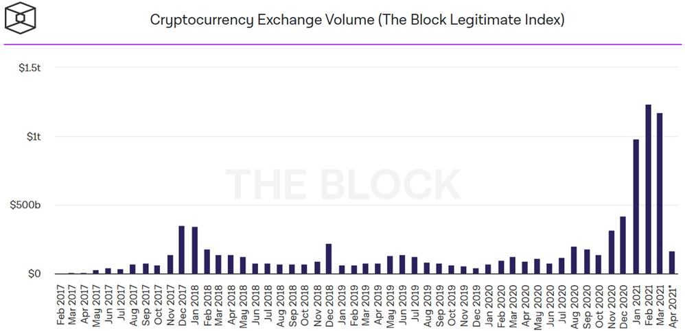 Cryptocurrency trading volume exceeds $ 1 trillion for the second month in a row