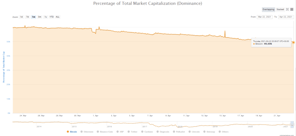 Скоростта на Bitcoin спада под $50 000