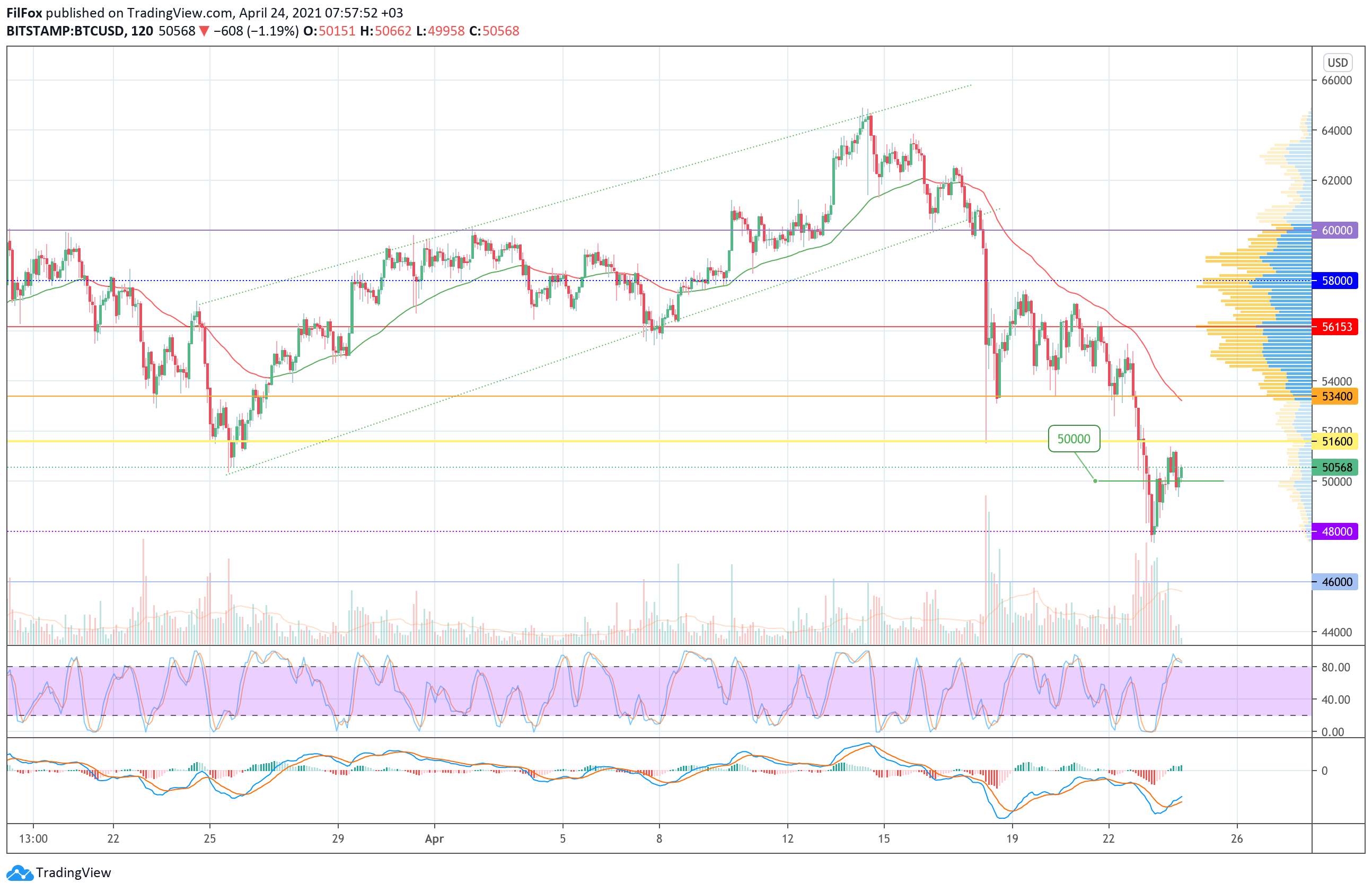 Analysis of the prices of Bitcoin, Ethereum, XRP for 04/24/2021