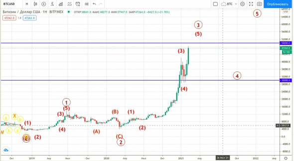 Trading signals! | Bitcoin - the 3rd Elliott wave has formed; correction to 50k is possible