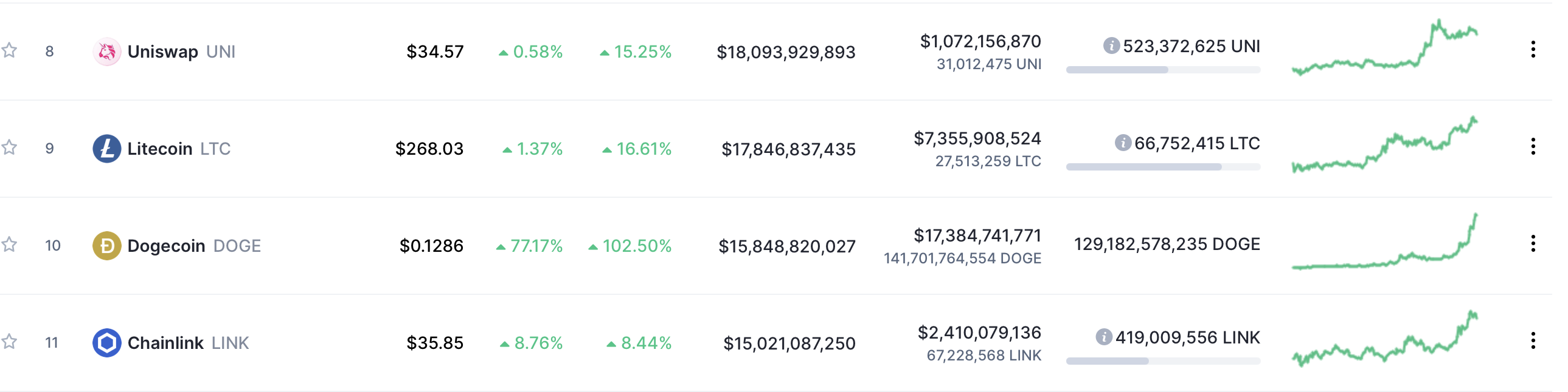 Dogecoin climbed to 10th place in terms of capitalization