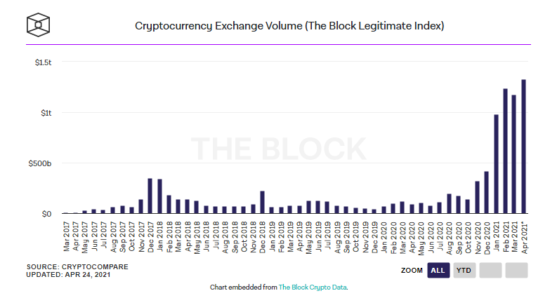 bitcoin volumul zilnic de tranzacționare