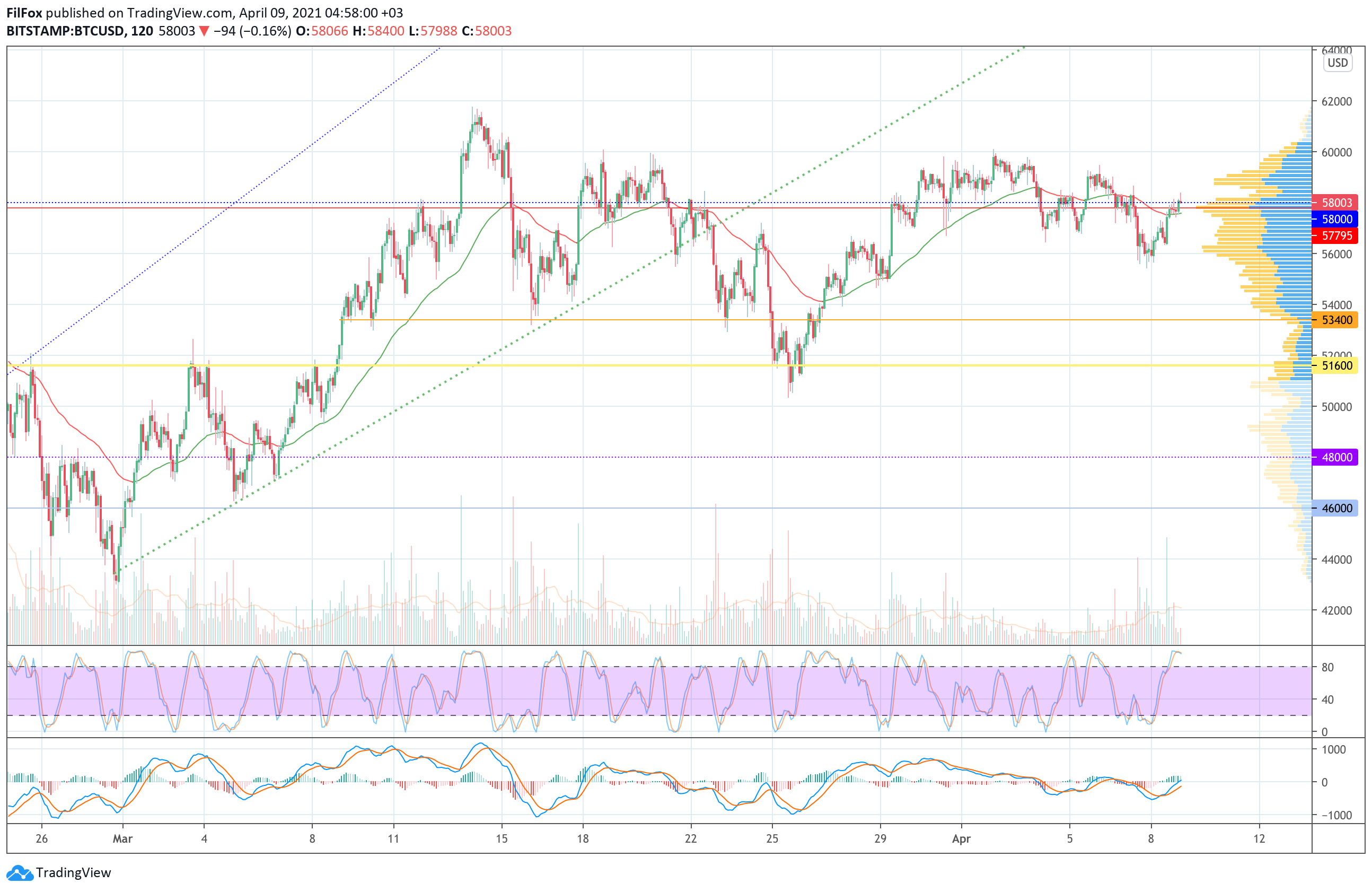 Analysis of the prices of Bitcoin, Ethereum, XRP for 04/09/2021