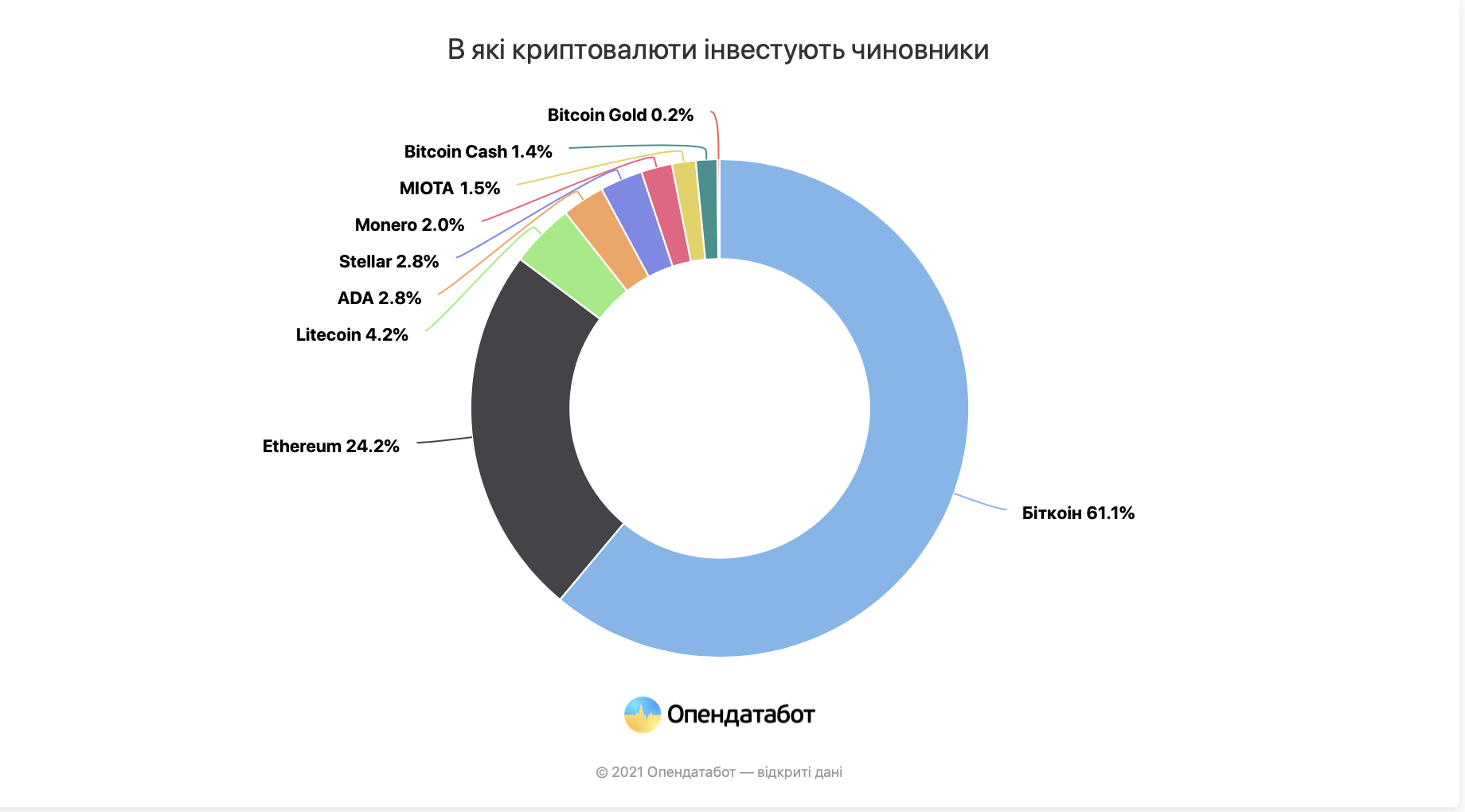 Ukrainian officials declare 75 billion hryvnia in cryptocurrency
