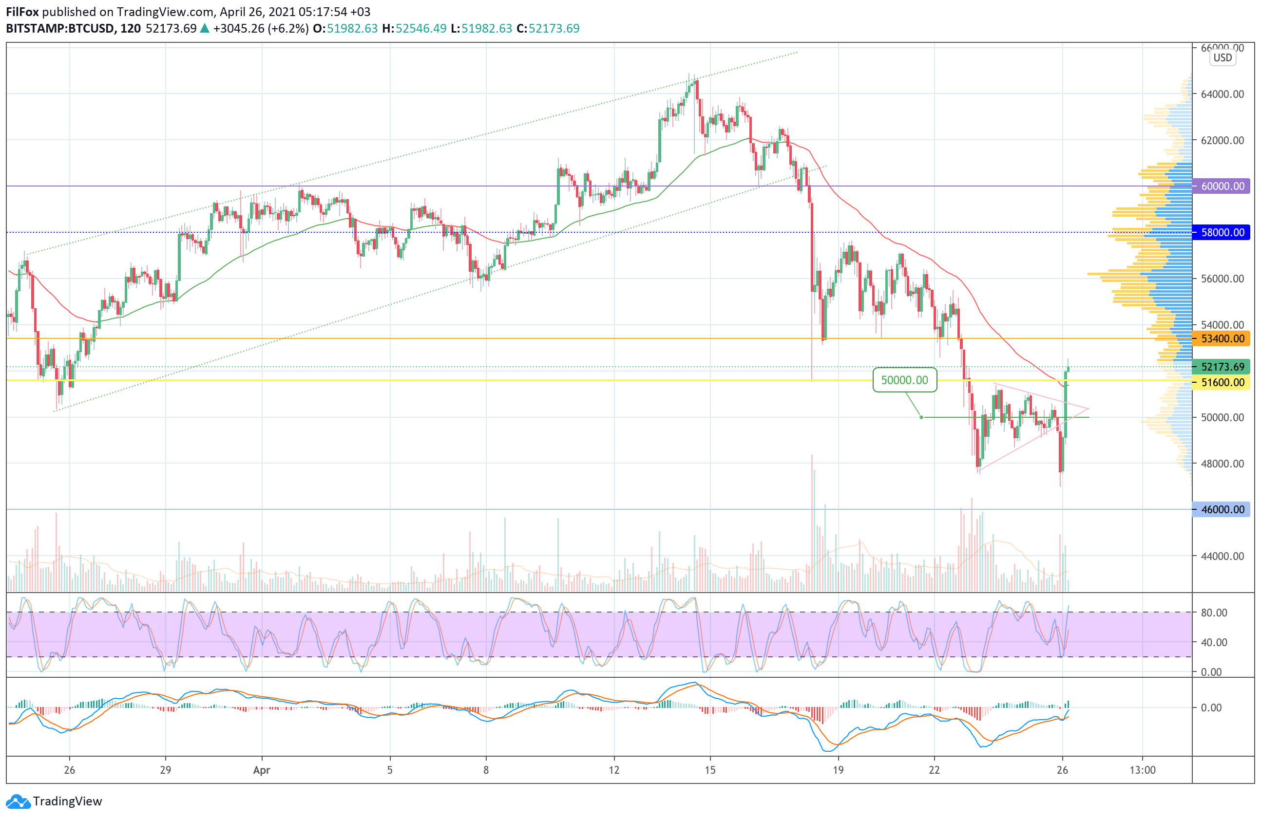 Analysis of the prices of Bitcoin, Ethereum, XRP for 04/26/2021