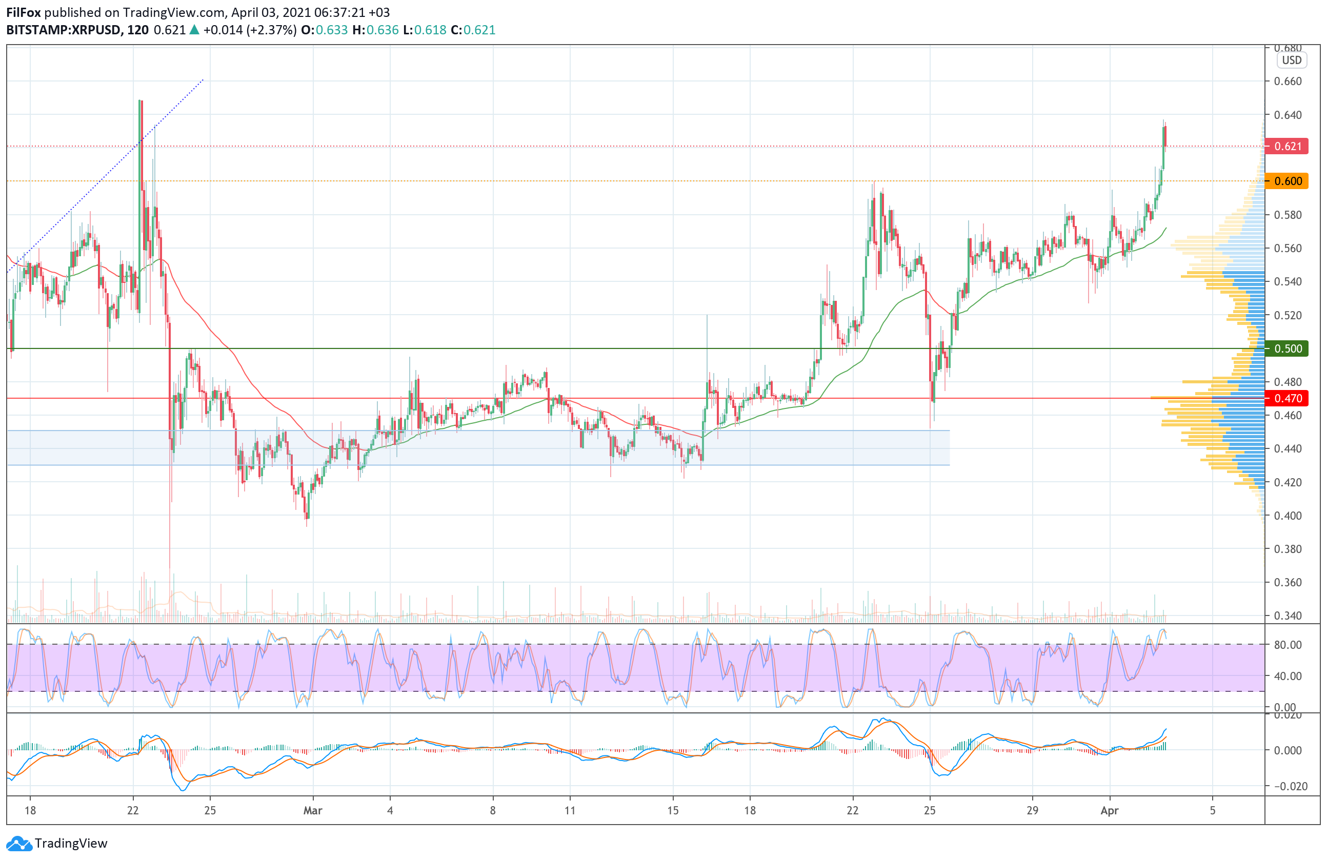 Analysis of the prices of Bitcoin, Ethereum, XRP for 04/03/2021