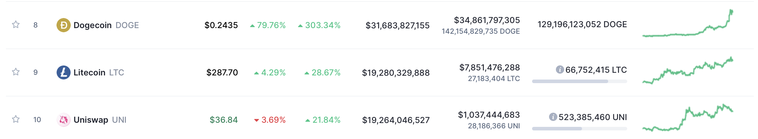 DOGE bypassed Uniswap and Litecoin in terms of capitalization