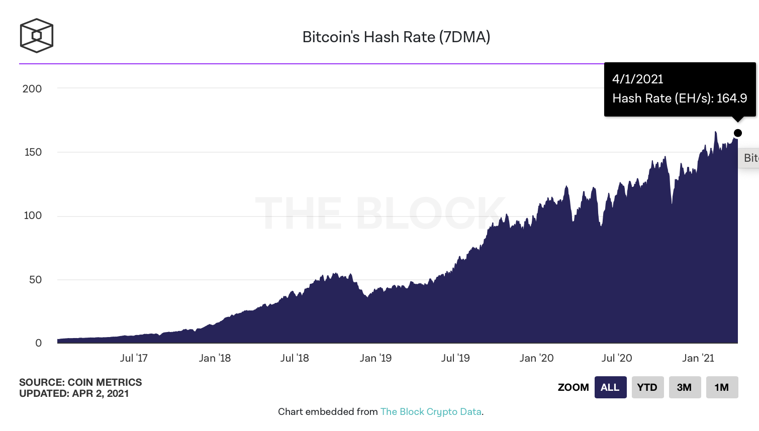 Складність Майнінг Bitcoin зросла до нового максимуму