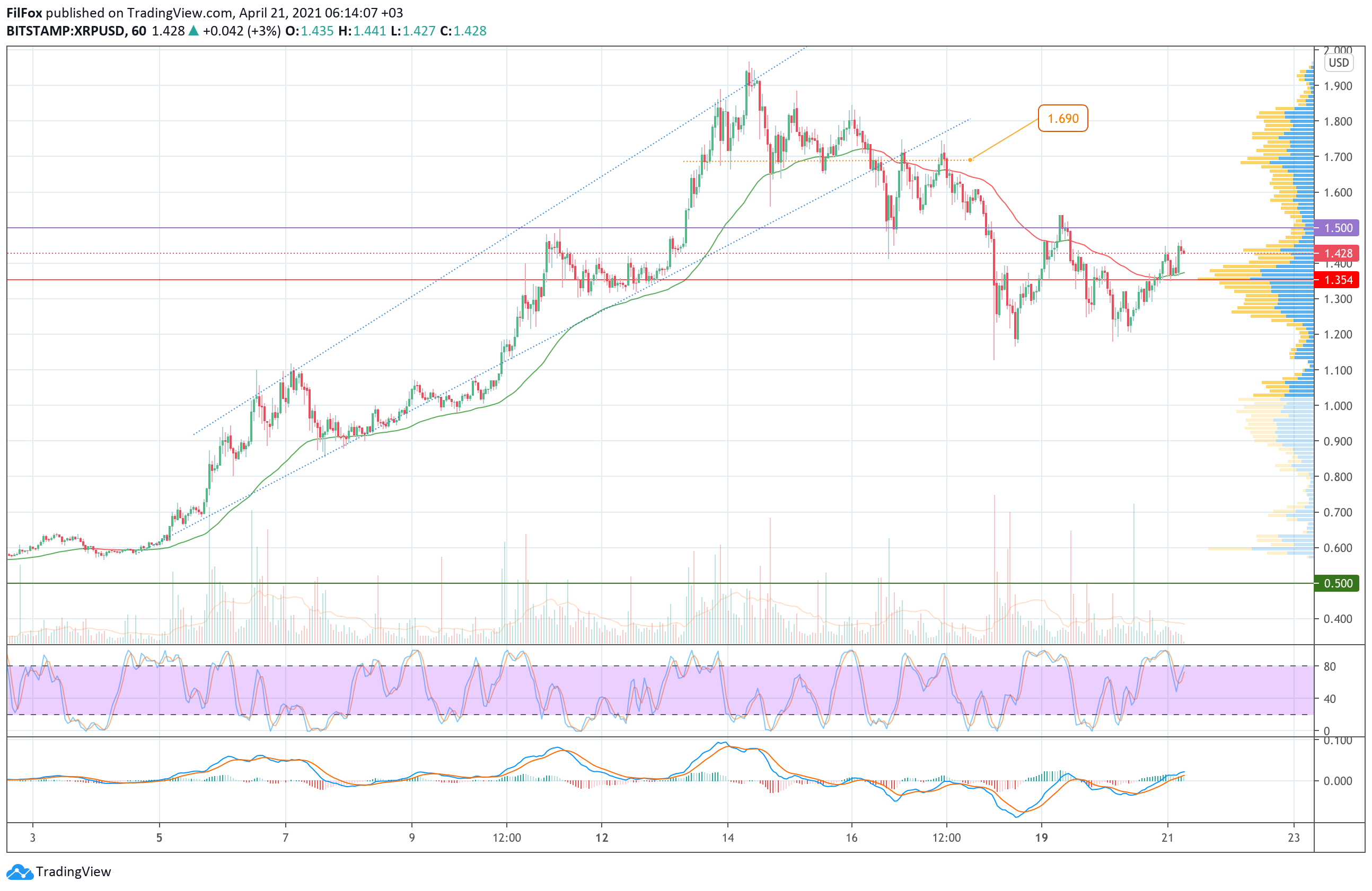 Analysis of the prices of Bitcoin, Ethereum, XRP for 04/21/2021