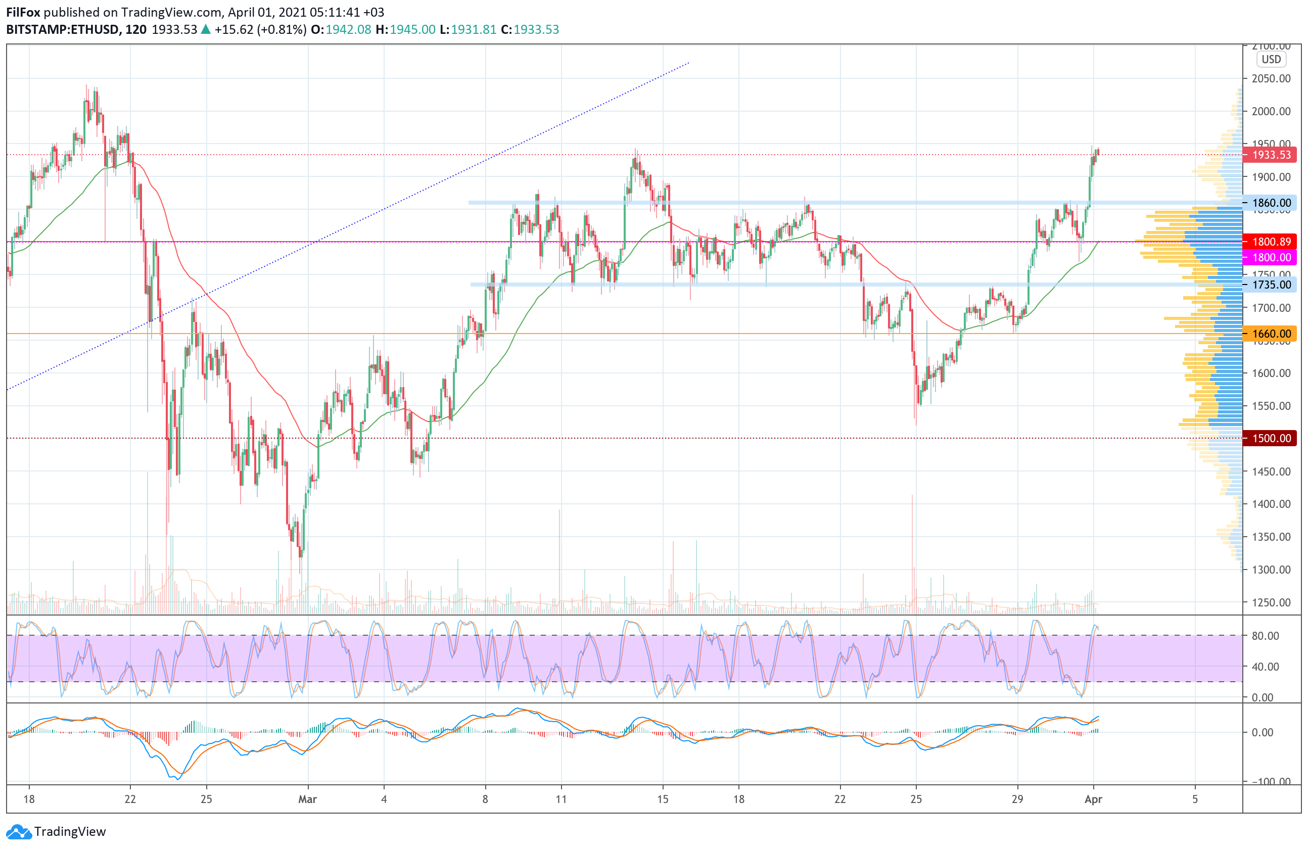 Analysis of the prices of Bitcoin, Ethereum, XRP for 04/01/2021
