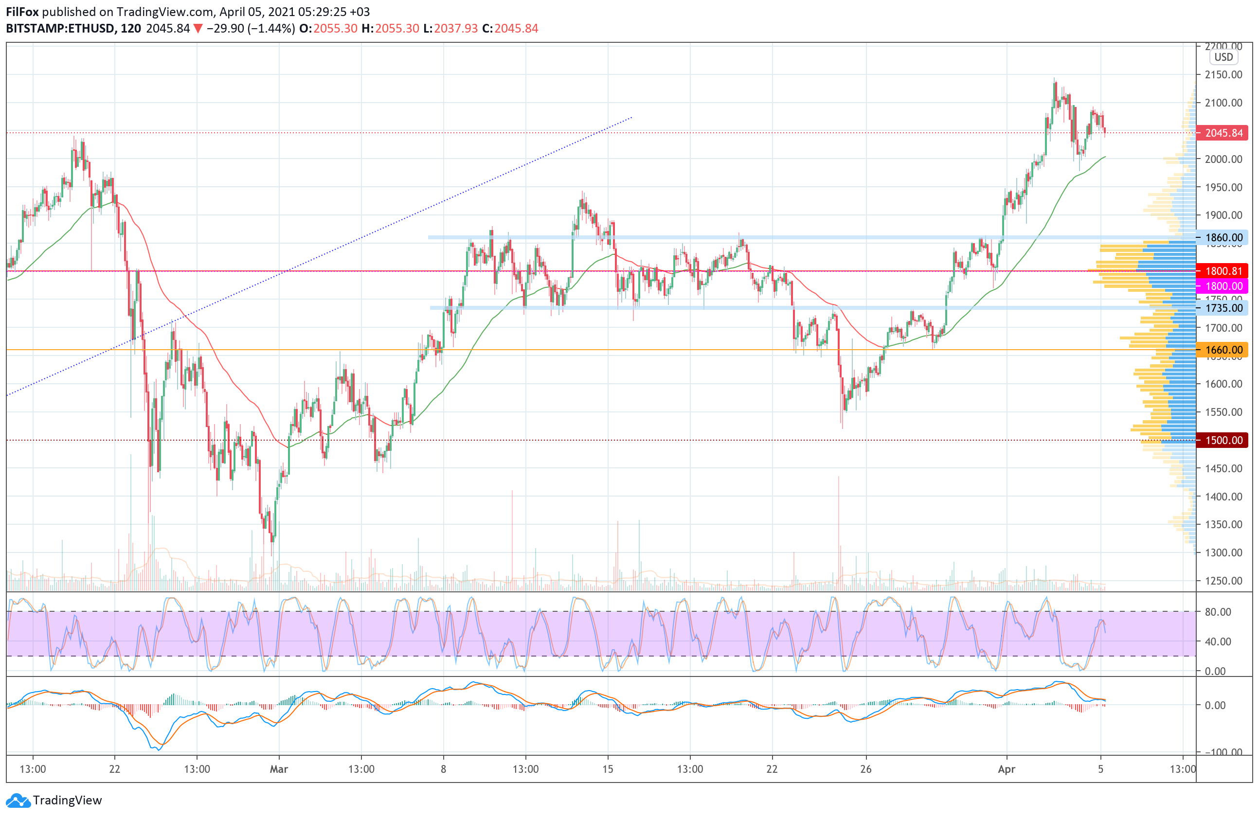 Analysis of prices for Bitcoin, Ethereum, XRP for 04/05/2021