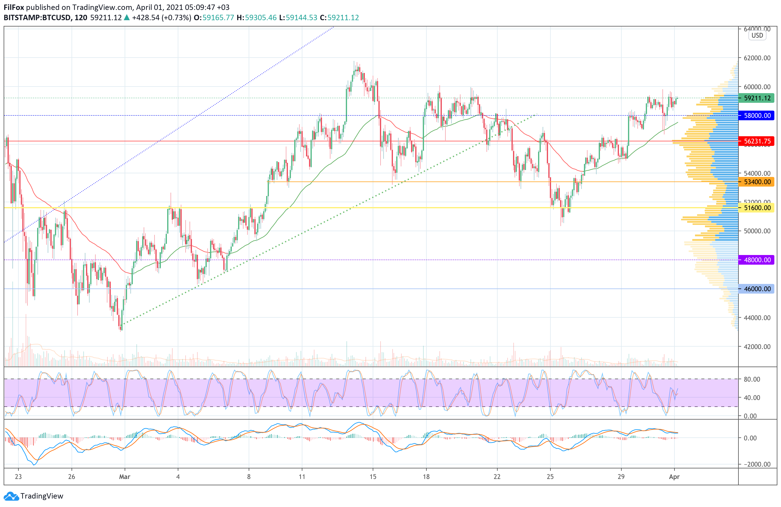 Analysis of the prices of Bitcoin, Ethereum, XRP for 04/01/2021