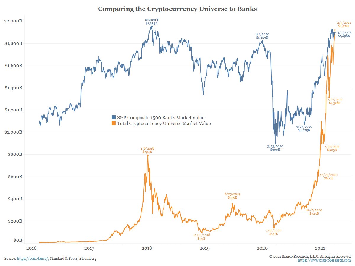Cryptocurrency market capitalization exceeded the value of all US banks