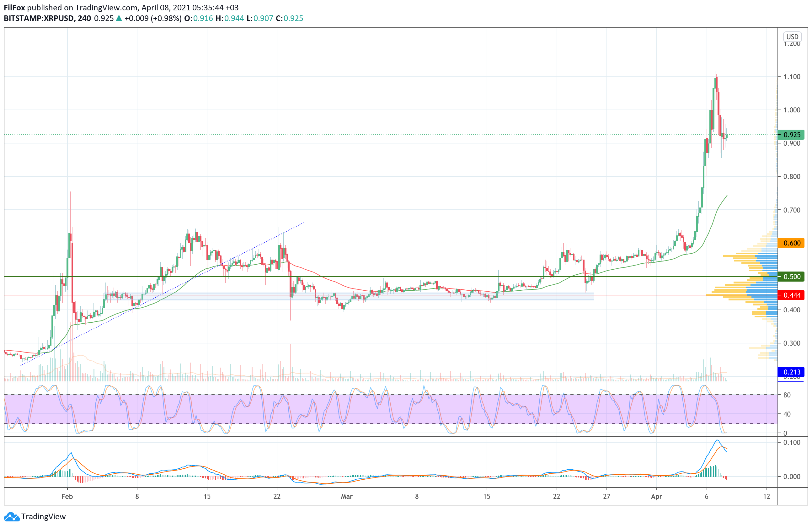 Analysis of the prices of Bitcoin, Ethereum, XRP for 04/08/2021