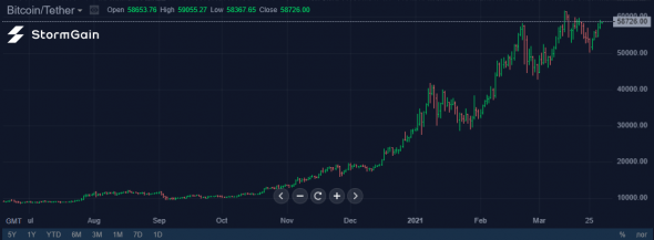bitcoin kaina balandžio 2021 bitcoin nutraukė prekybą