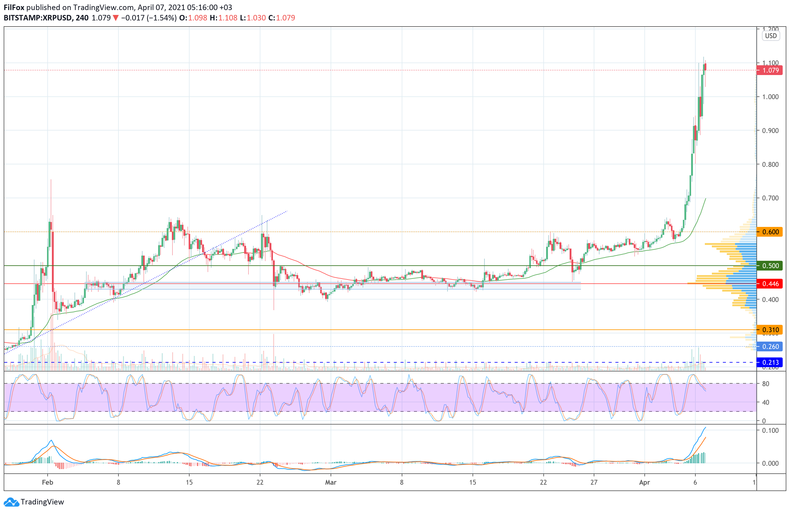 Analysis of the prices of Bitcoin, Ethereum, XRP for 04/07/2021 Analysis of the prices of Bitcoin, Ethereum, XRP for 04/07/2021