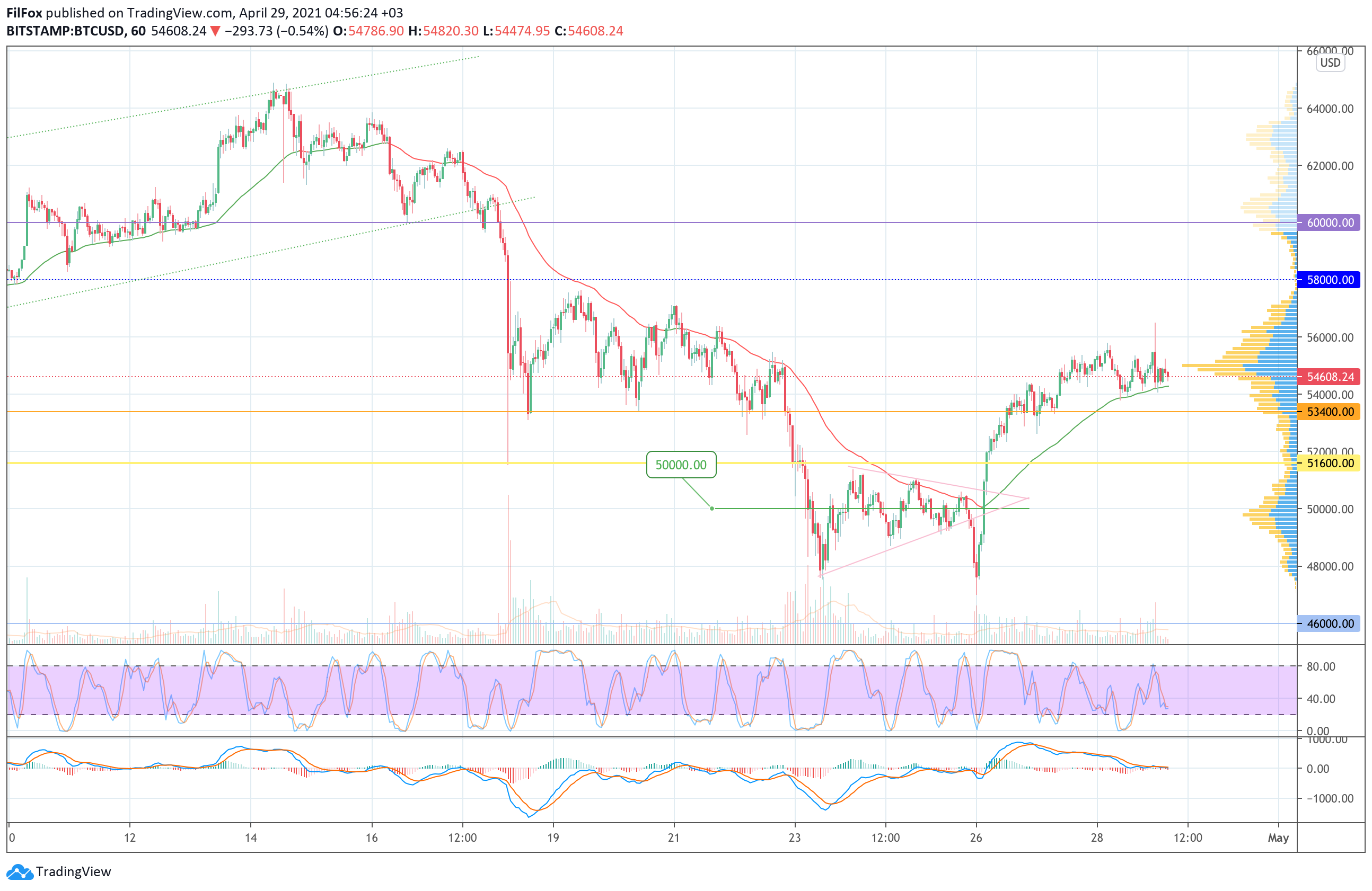 Analysis of the prices of Bitcoin, Ethereum, XRP for 04/29/2021