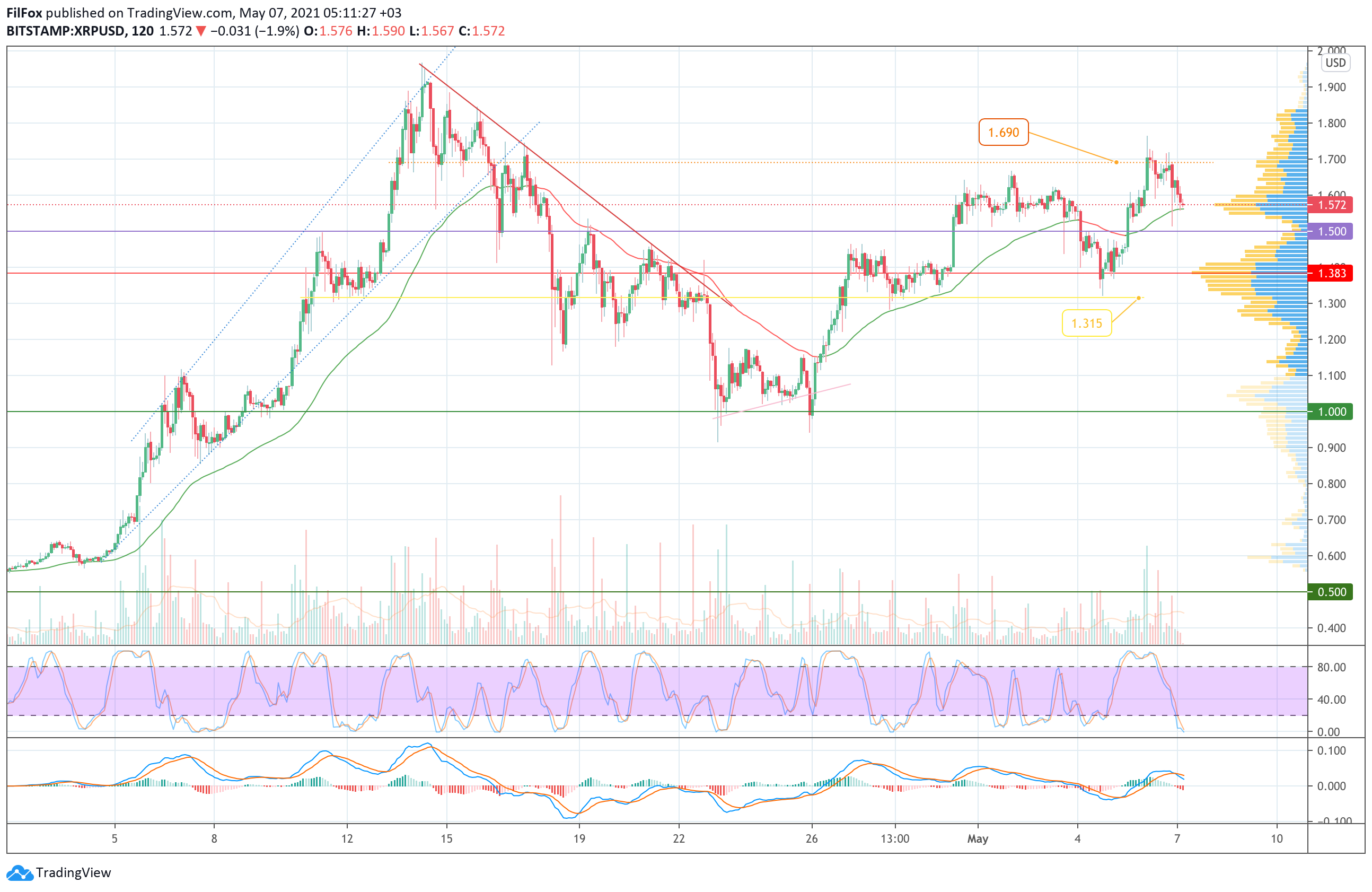 Analysis of the prices of Bitcoin, Ethereum, XRP for 05/07/2021