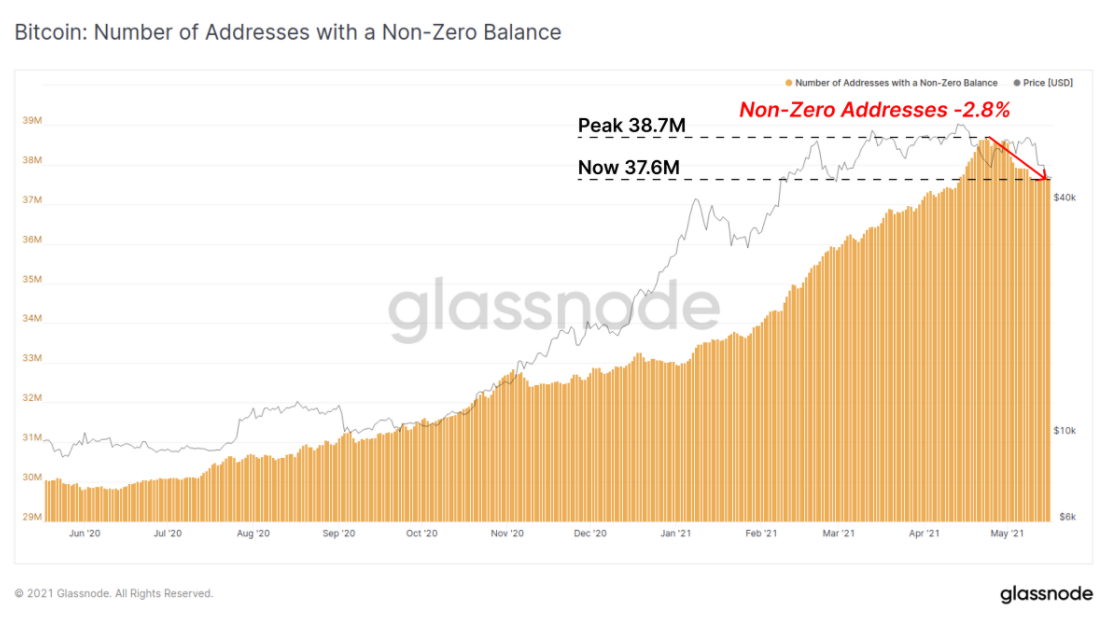 Glassnode: Bitcoin correction does not mean the beginning of a bearish cycle