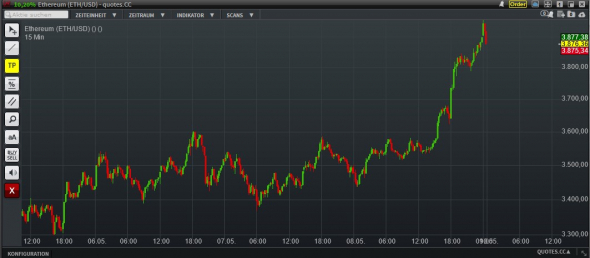 Trading signals! | ETHUSD - SHORT - SALE