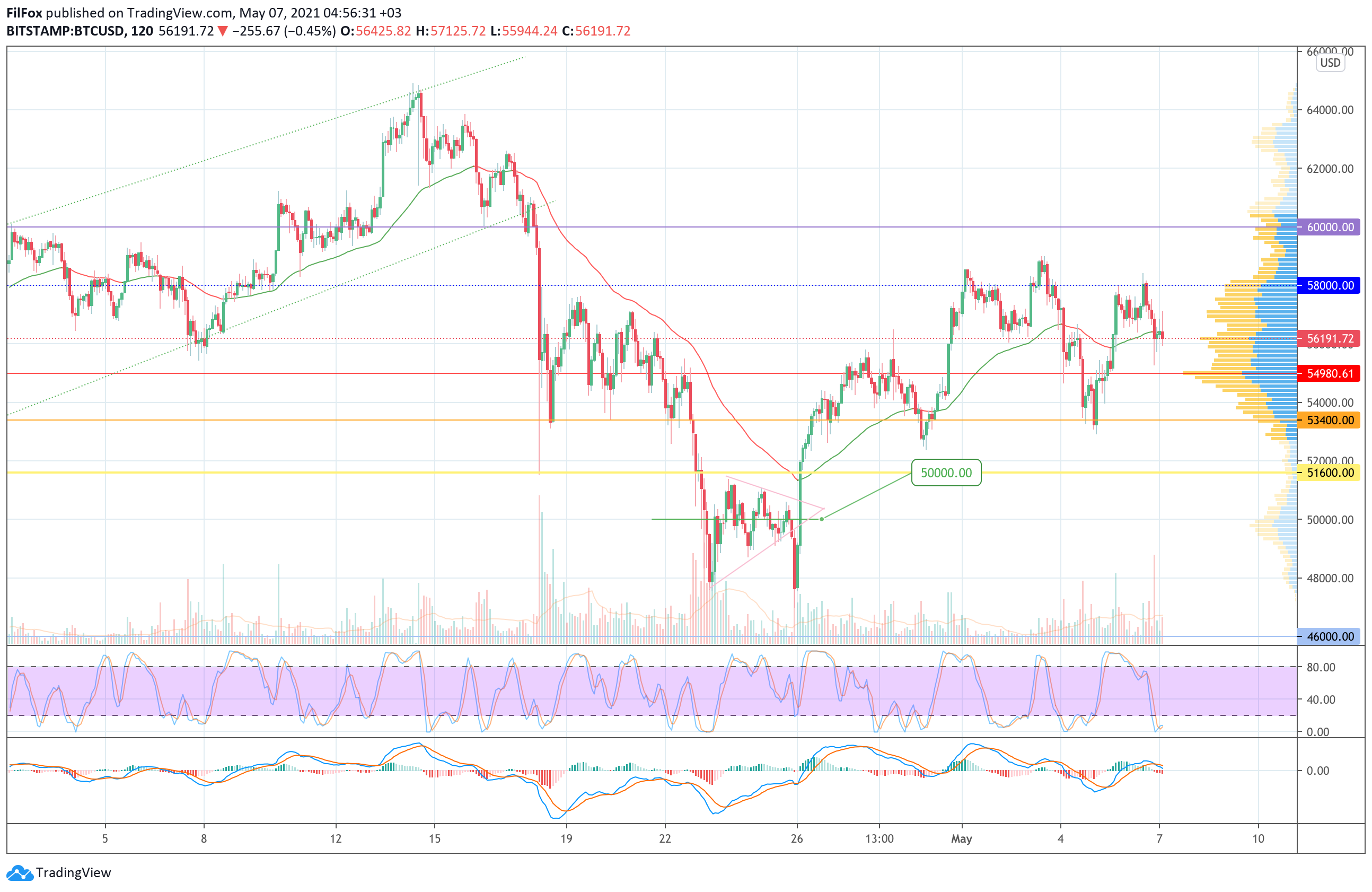 Analysis of the prices of Bitcoin, Ethereum, XRP for 05/07/2021