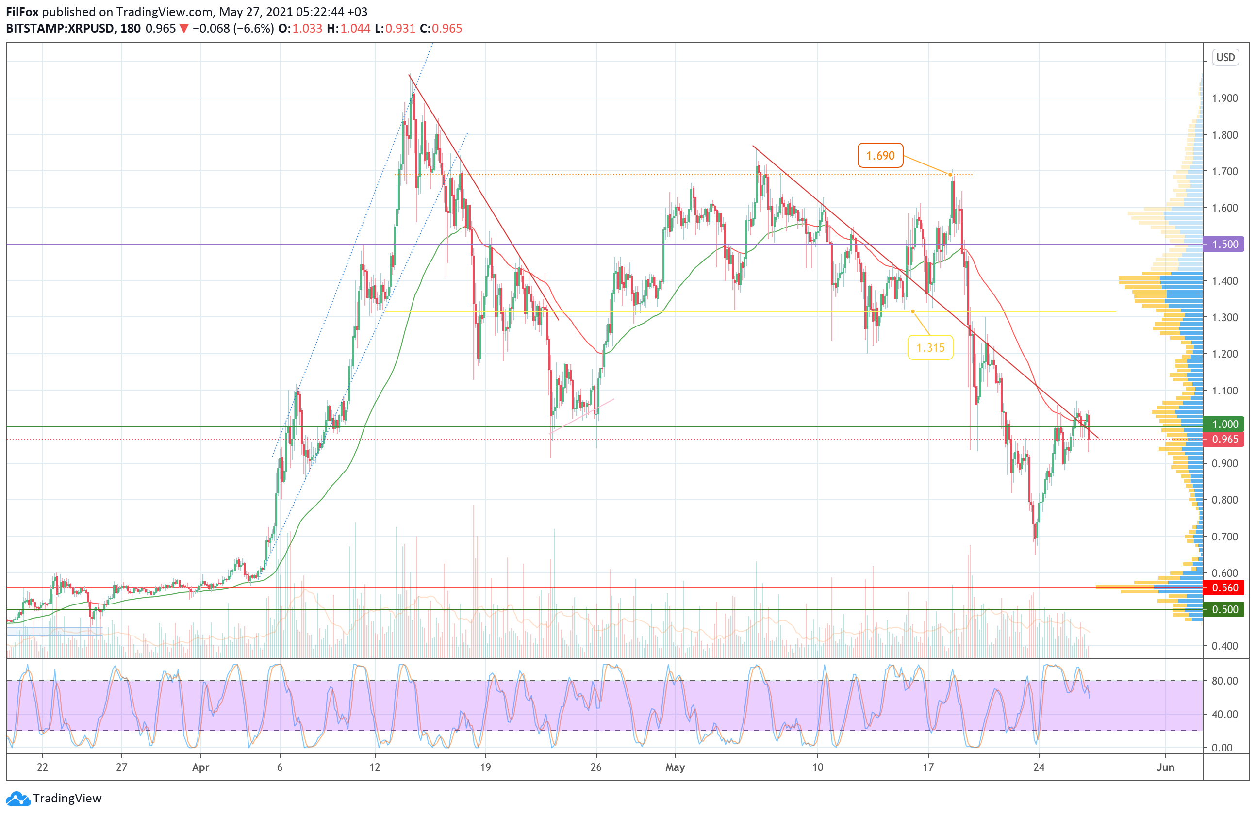 Analysis of prices for Bitcoin, Ethereum, XRP for 05/27/2021