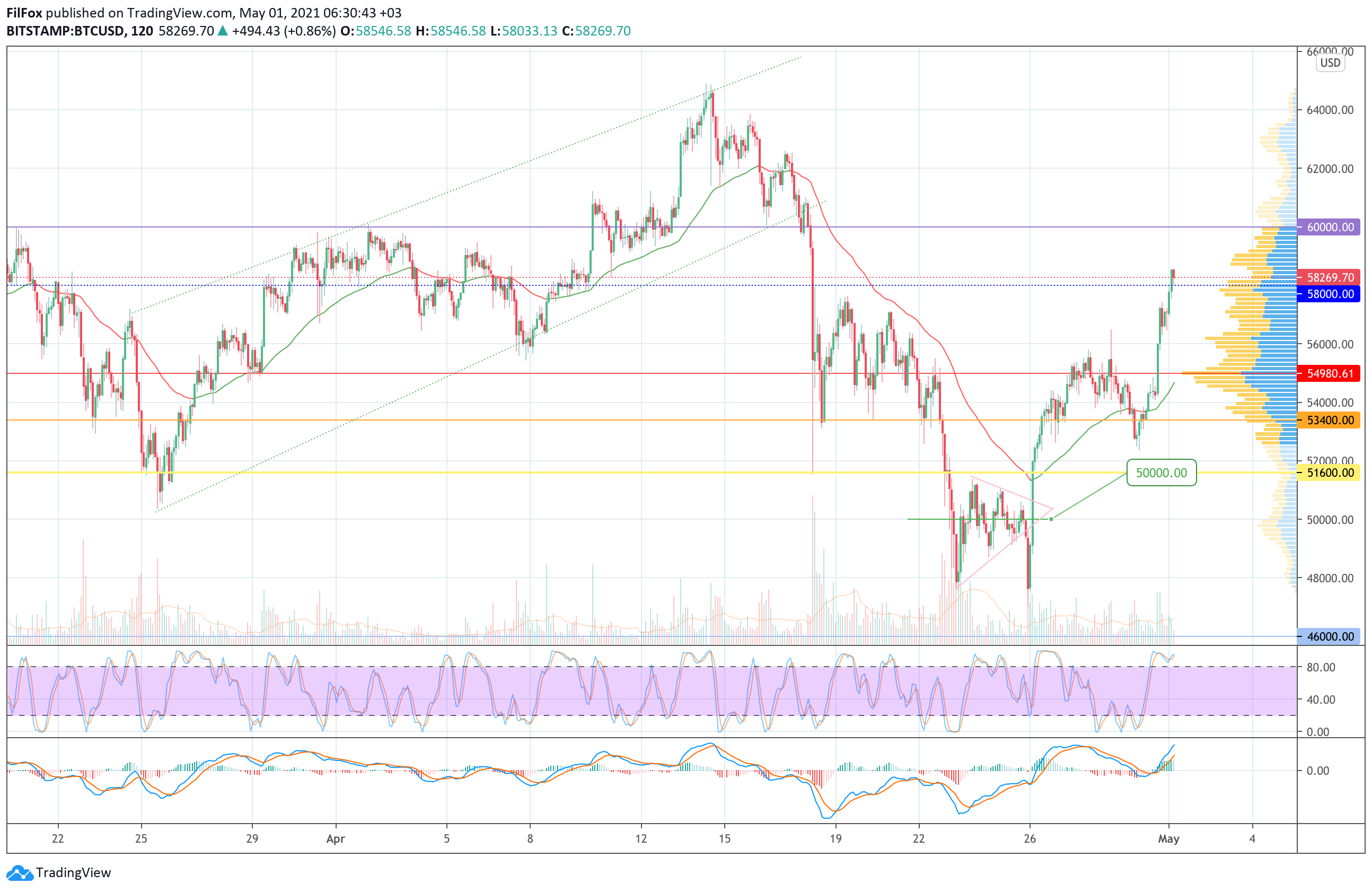 Analysis of the prices of Bitcoin, Ethereum, XRP for 05/01/2021