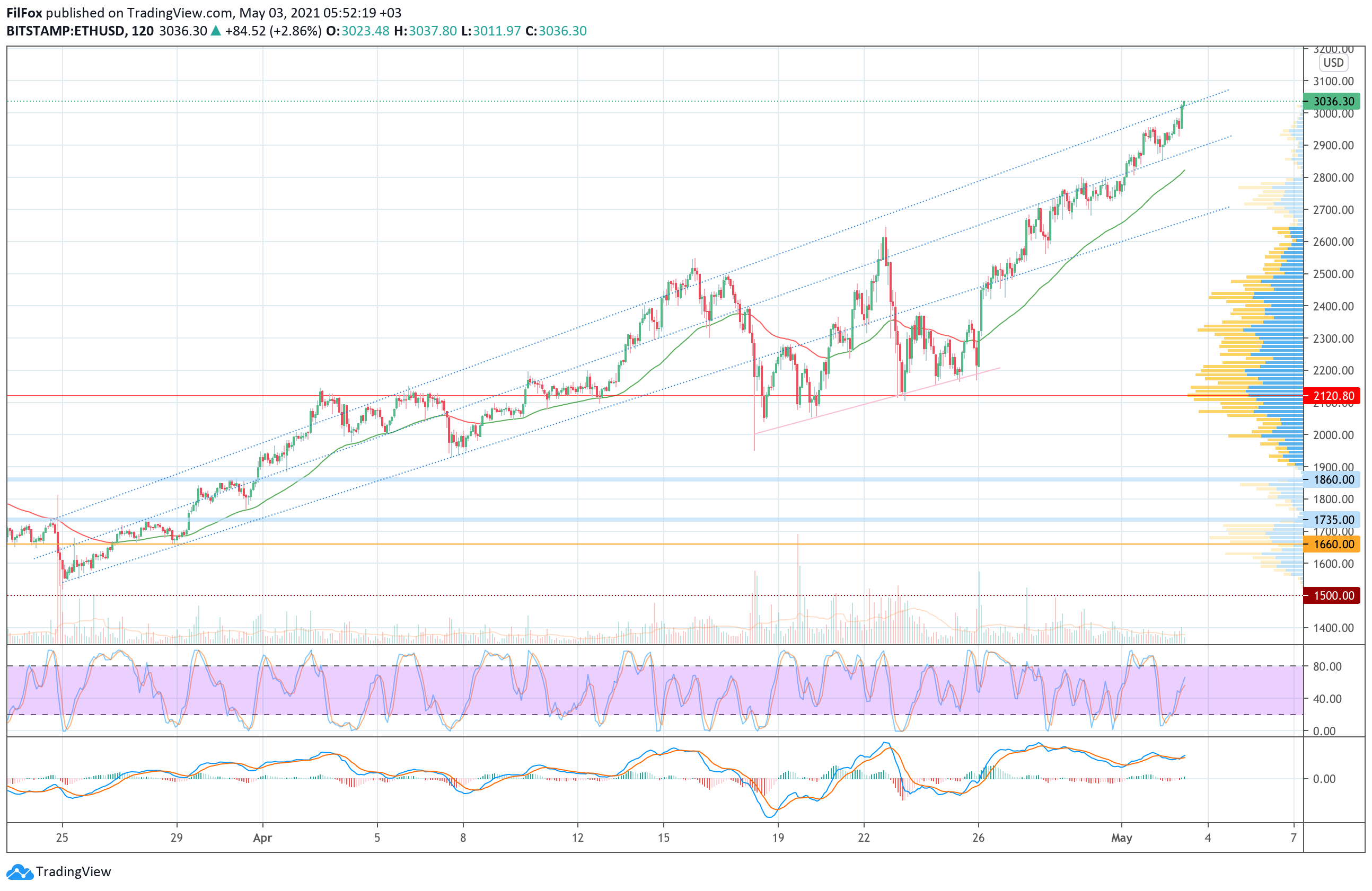Analysis of the prices of Bitcoin, Ethereum, XRP for 03/05/2021