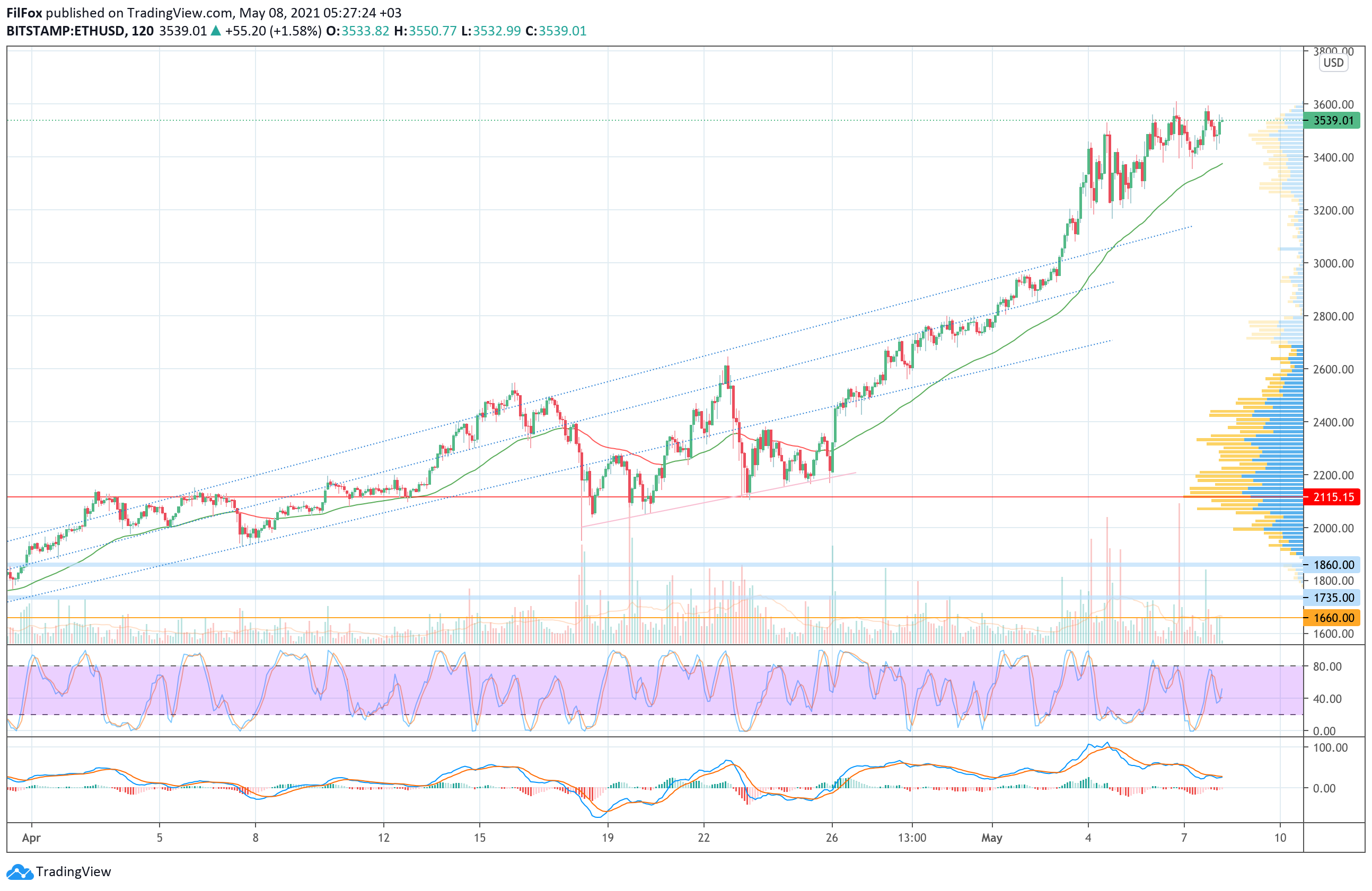 Analysis of the prices of Bitcoin, Ethereum, XRP for 05/08/2021