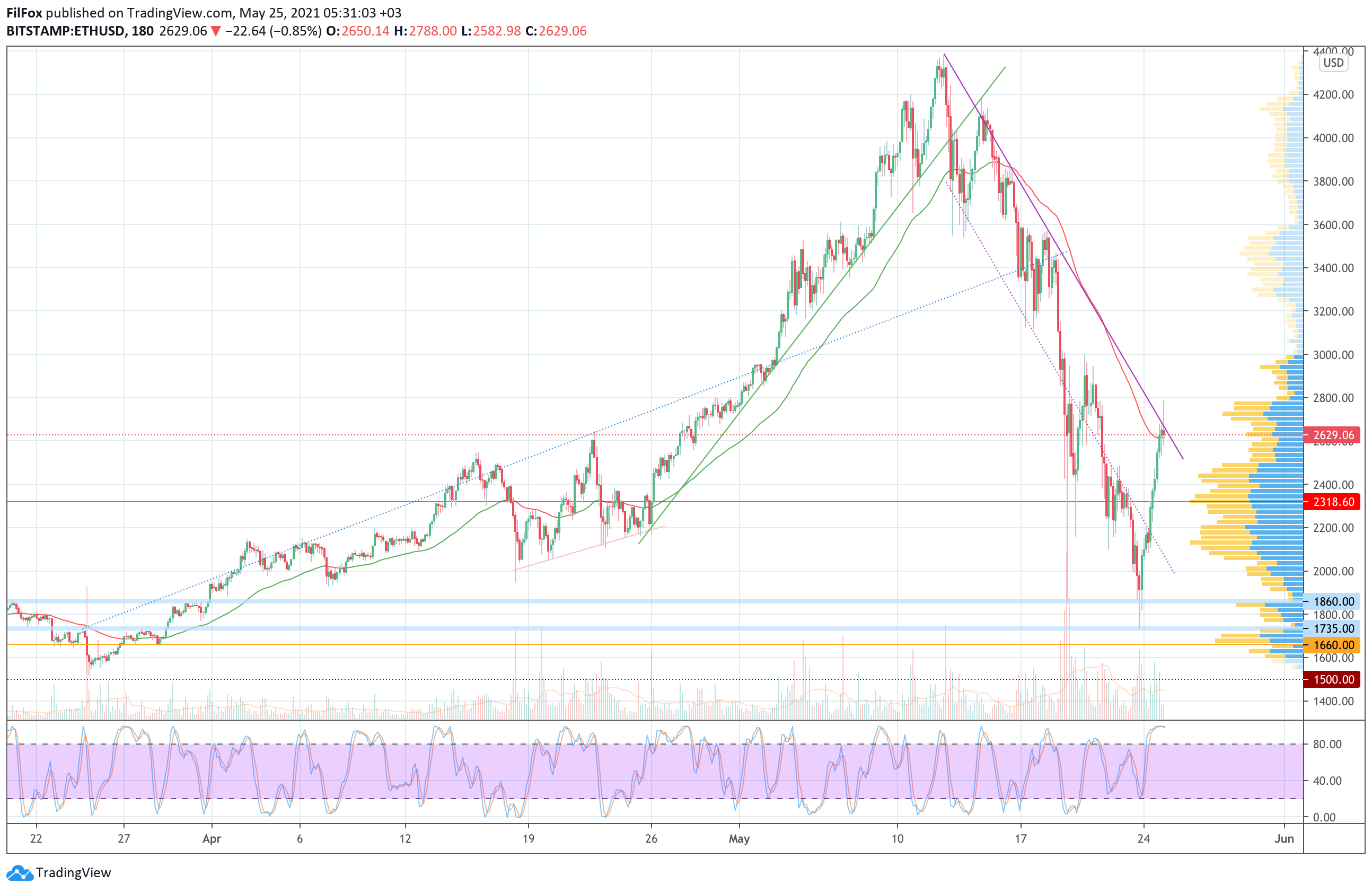 Analysis of the prices of Bitcoin, Ethereum, XRP for 05/25/2021