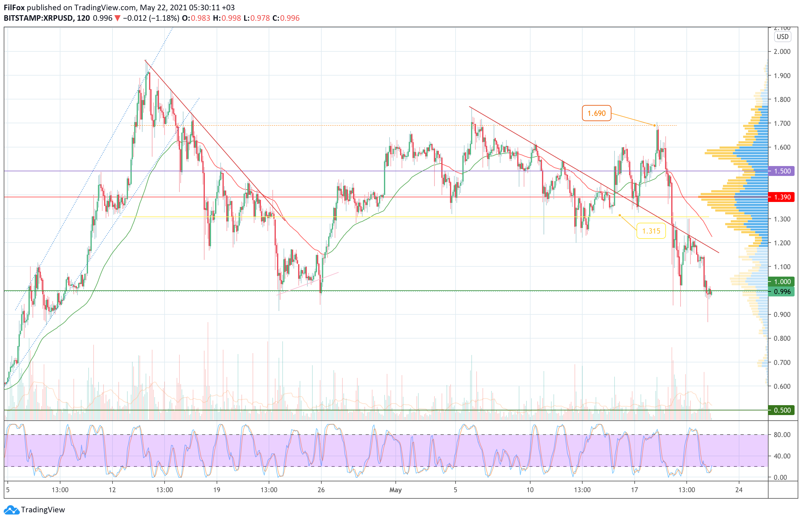 Analysis of the prices of Bitcoin, Ethereum, XRP for 05/22/2021