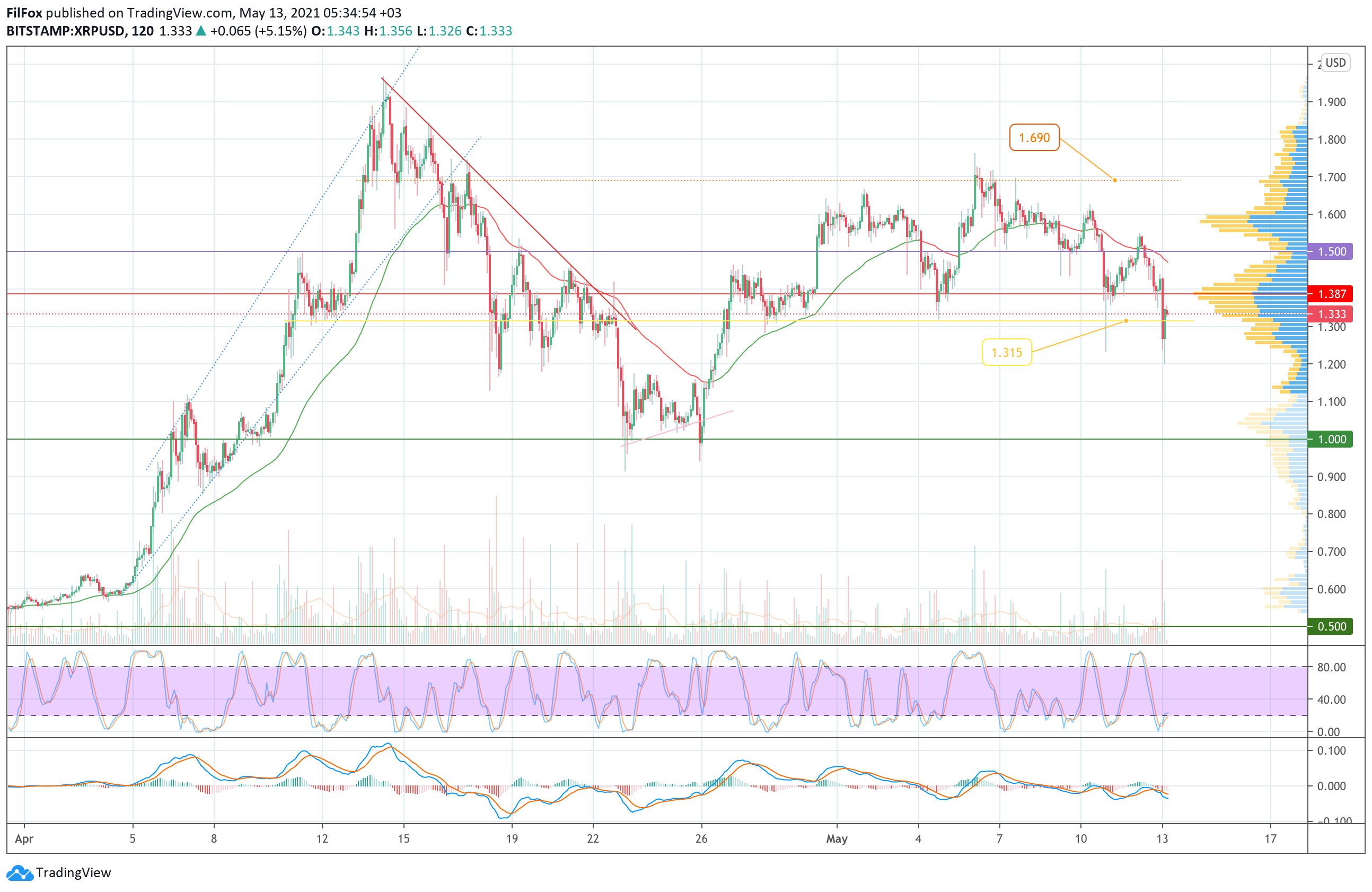 Analysis of the prices of Bitcoin, Ethereum, XRP for 13.05.2021