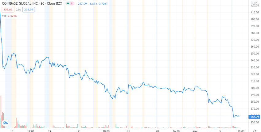 Акциите на Coinbase намаляват до рекордно ниски нива