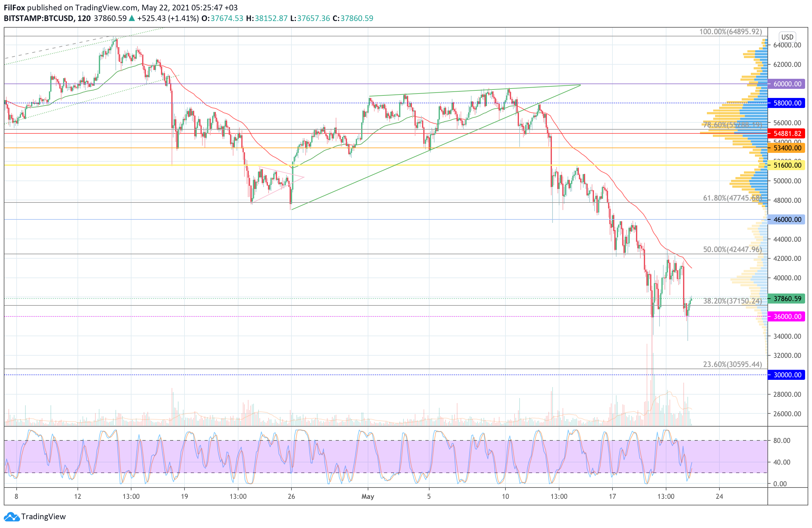 Analysis of the prices of Bitcoin, Ethereum, XRP for 05/22/2021