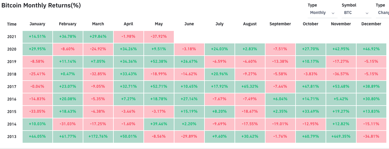 Този май беше най-лошият месец за цената на BTC през последните 10 години