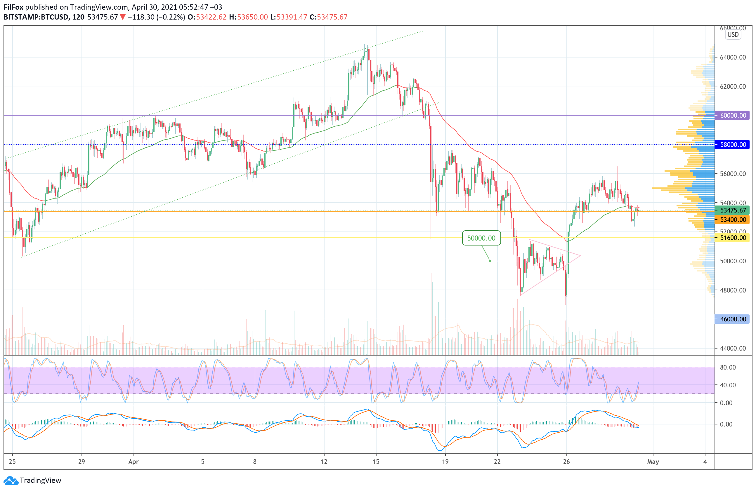 Analysis of prices for Bitcoin, Ethereum, XRP for 04/30/2021 Analysis of prices for Bitcoin, Ethereum, XRP for 04/30/2021