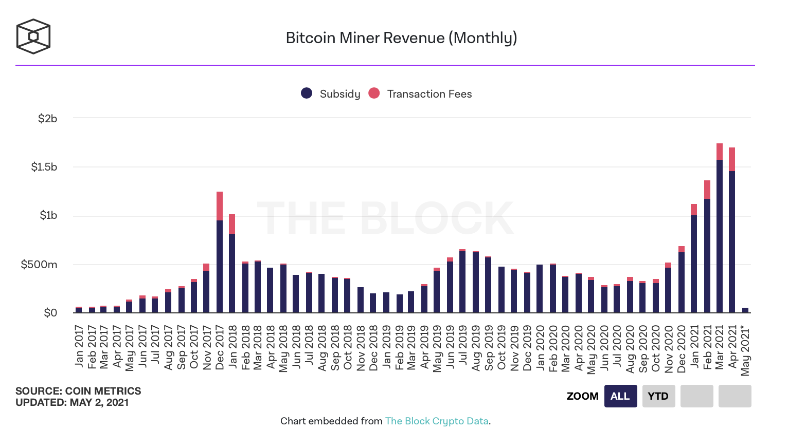 Bitcoin Майнер заробили $ 1.7 мільярдів в квітні