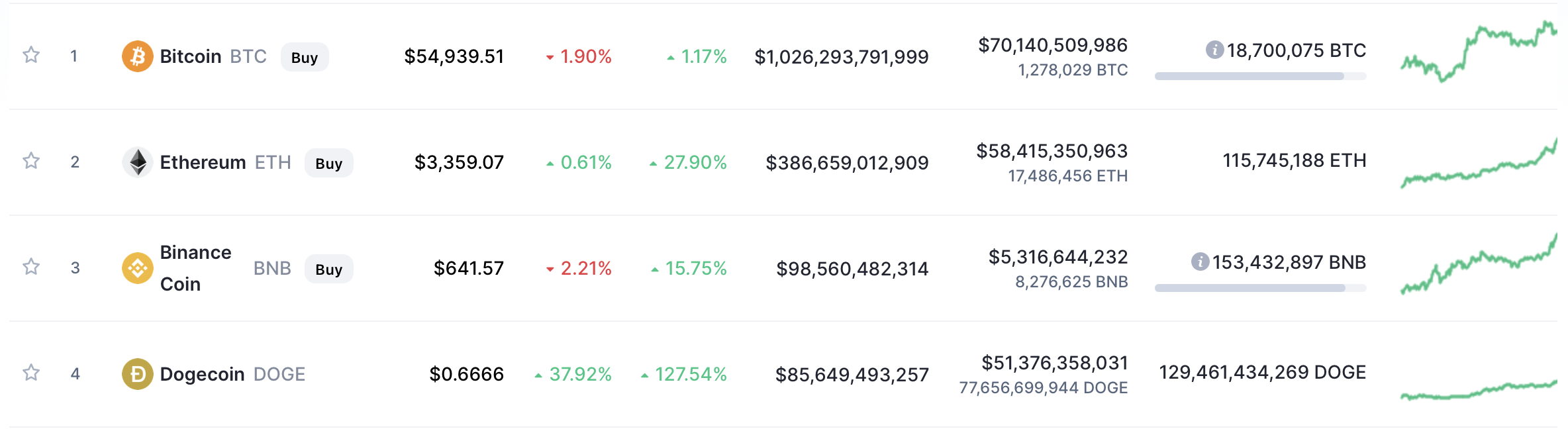 Dogecoin made it to 4th place CoinMarketCap