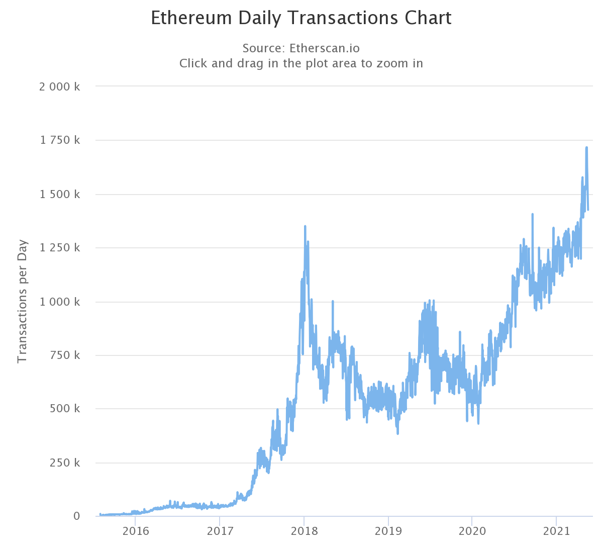 BTC and ETH Transaction Fees Down 80%