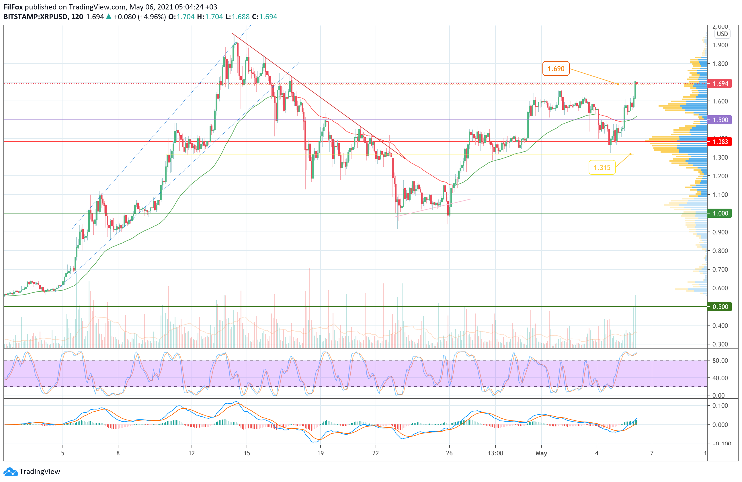 Analysis of the prices of Bitcoin, Ethereum, XRP for 05/06/2021