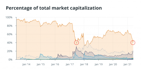 bitcoin sta rapidamente perdendo la quota di mercato