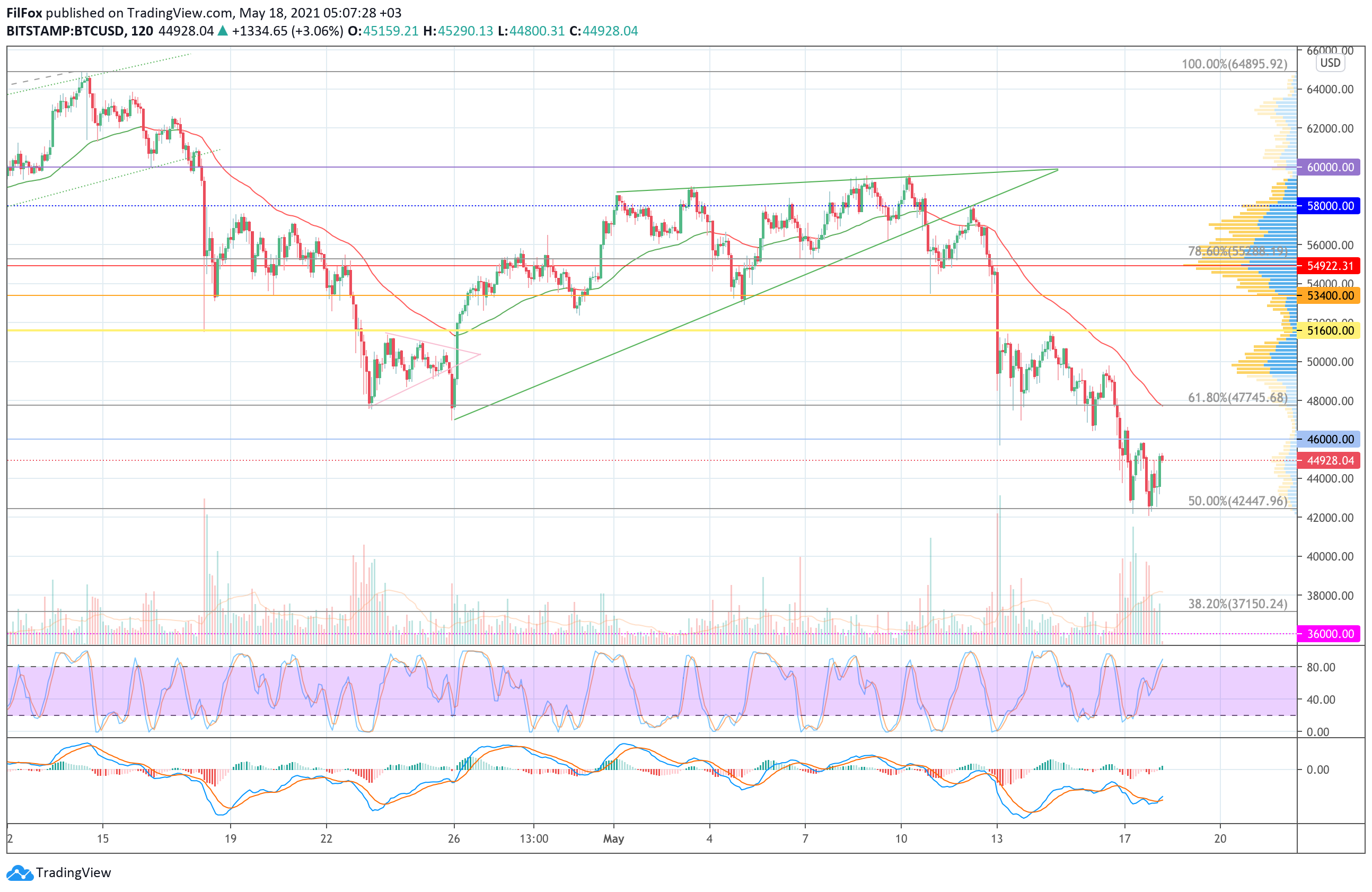 Analysis of the prices of Bitcoin, Ethereum, XRP for 05/18/2021