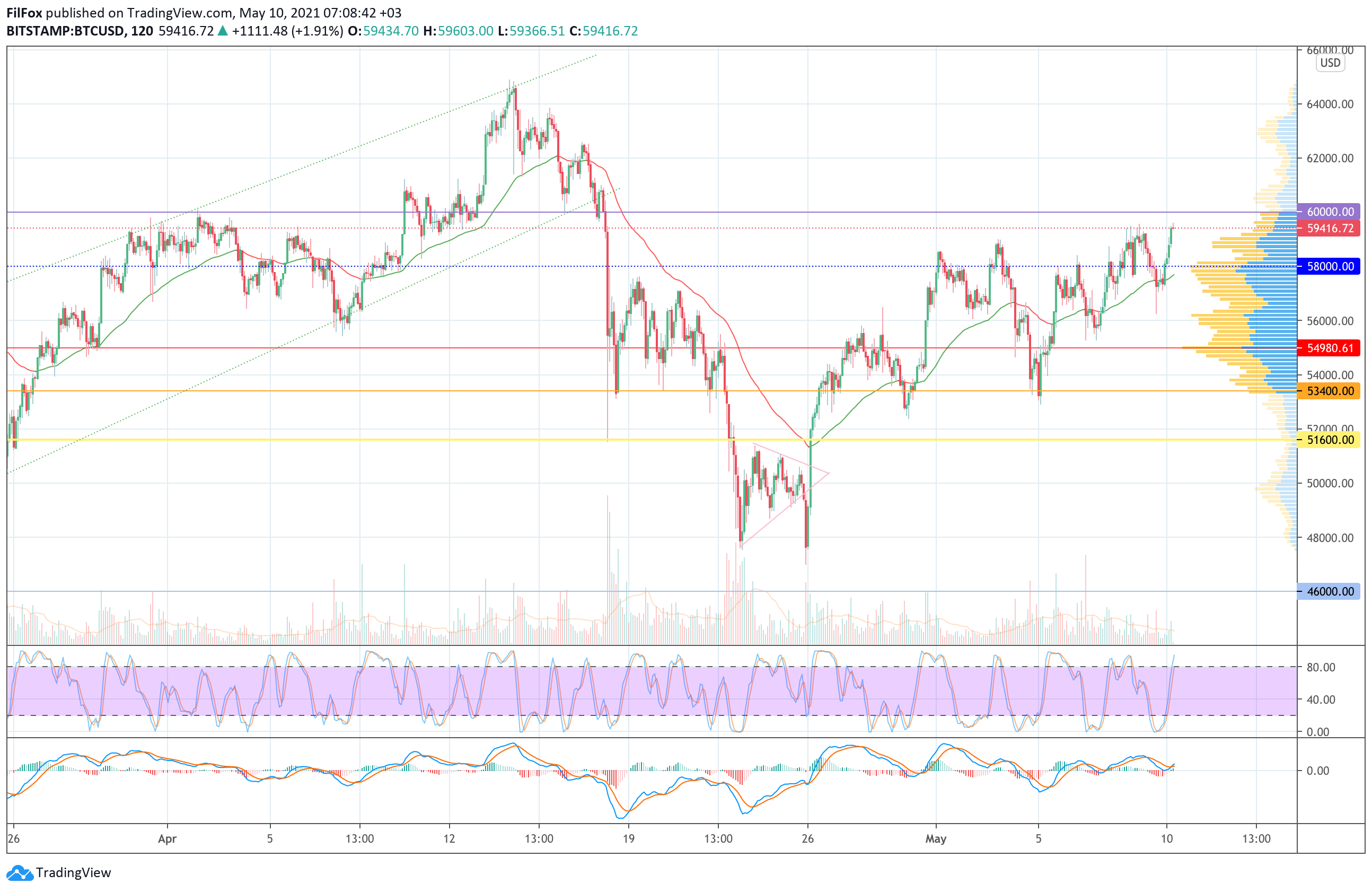 Analysis of the prices of Bitcoin, Ethereum, XRP for 05/10/2021
