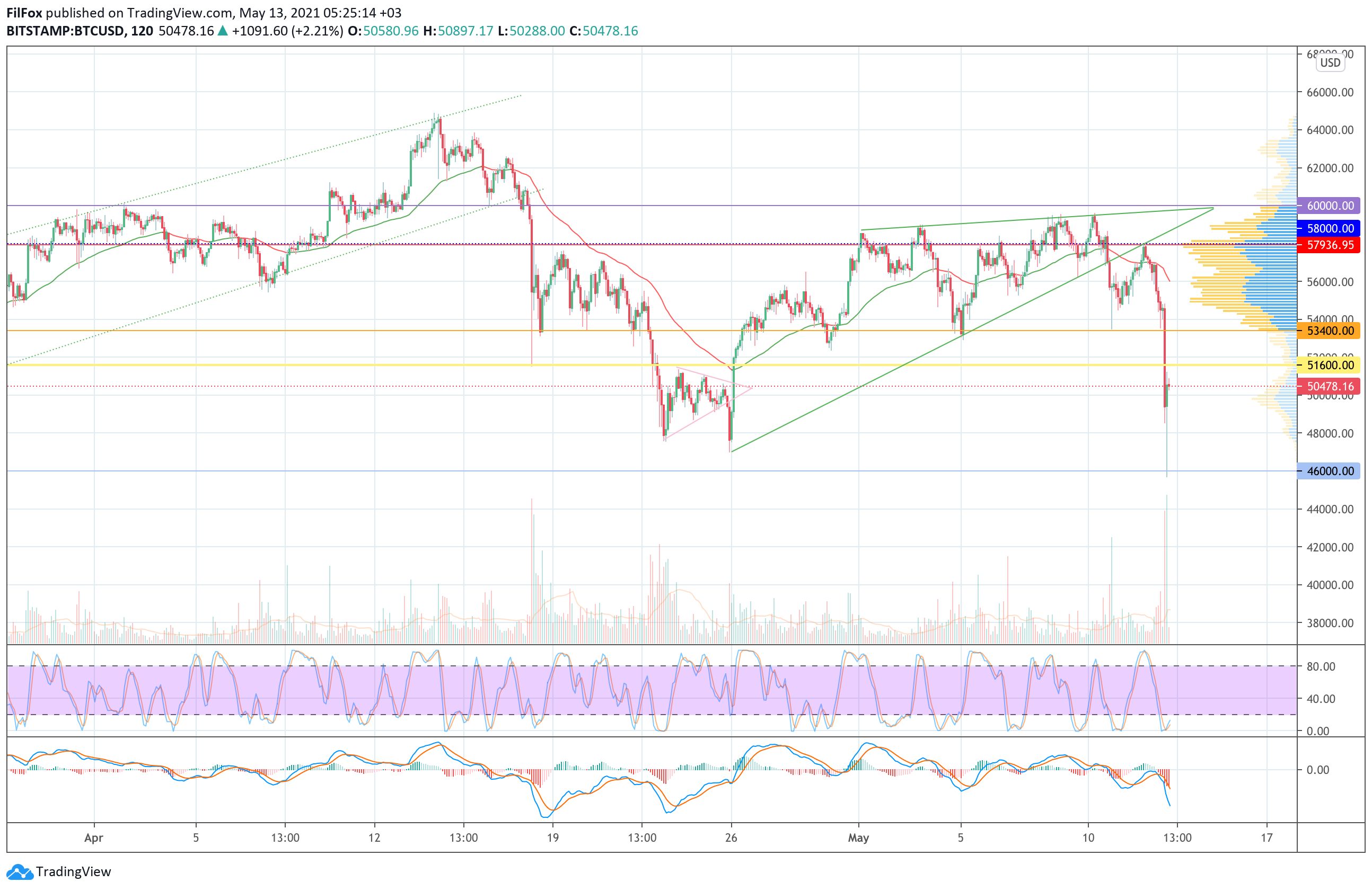 Analysis of the prices of Bitcoin, Ethereum, XRP for 13.05.2021